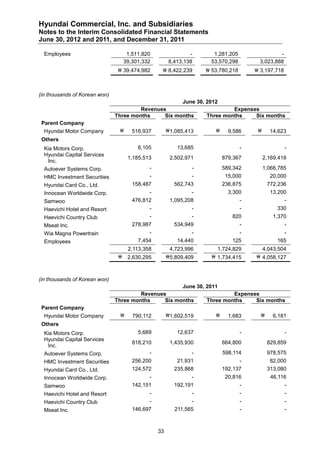 Hyundai Commercial, Inc. and Subsidiaries
Notes to the Interim Consolidated Financial Statements
June 30, 2012 and 2011, and December 31, 2011

  Employees                        1,511,820                 -        1,281,205                 -
                                  39,301,332         8,413,138       53,570,298         3,023,888
                                 39,474,982      8,422,239        53,780,218        3,197,718



(in thousands of Korean won)
                                                      June 30, 2012
                                        Revenues                        Expenses
                               Three months     Six months     Three months    Six months
 Parent Company
  Hyundai Motor Company             516,937         1,085,413             9,586          14,623
 Others
  Kia Motors Corp.                     6,105             13,685                   -                 -
  Hyundai Capital Services
                                    1,185,513         2,502,971            879,367         2,169,418
   Inc.
  Autoever Systems Corp.                    -                 -            589,342         1,066,785
  HMC Investment Securities                 -                 -             15,000           20,000
  Hyundai Card Co., Ltd.             158,487            562,743            236,875          772,236
  Innocean Worldwide Corp.                  -                 -              3,300           13,200
  Samwoo                             476,812          1,095,208                   -                 -
  Haevichi Hotel and Resort                 -                 -                   -             330
  Haevichi Country Club                     -                 -               820             1,370
  Mseat Inc.                         278,987            534,949                   -                 -
  Wia Magna Powertrain                      -                 -                   -                 -
  Employees                            7,454             14,440               125               165
                                    2,113,358         4,723,996        1,724,829           4,043,504
                                 2,630,295          5,809,409       1,734,415       4,058,127



(in thousands of Korean won)
                                                           June 30, 2011
                                        Revenues                            Expenses
                               Three months     Six months         Three months    Six months
 Parent Company
  Hyundai Motor Company             790,112         1,602,519             1,683           6,181
 Others
  Kia Motors Corp.                     5,689             12,637                   -                 -
  Hyundai Capital Services
                                     818,210          1,435,930            664,800          829,859
   Inc.
  Autoever Systems Corp.                    -                 -            598,114          978,575
  HMC Investment Securities          256,200             21,931                   -          82,000
  Hyundai Card Co., Ltd.             124,572            235,868            192,137          313,080
  Innocean Worldwide Corp.                  -                 -             20,816           46,116
  Samwoo                             142,151            192,191                   -                 -
  Haevichi Hotel and Resort                 -                 -                   -                 -
  Haevichi Country Club                     -                 -                   -                 -
  Mseat Inc.                         146,697            211,565                   -                 -



                                                33
 