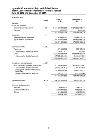 Hyundai Commercial, Inc. and Subsidiaries
Interim Consolidated Statements of Financial Position
June 30, 2012 and December 31, 2011

(In Korean won)
                                                           June 30,            December 31,
                                            Note
                                                             2012                  2011
 Assets
 Cash and deposits
   Cash and cash equivalents                  20         315,239,545,258      276,009,118,714
   Deposits                                                     9,000,000             9,000,000
                                                          315,248,545,258       276,018,118,714
 Securities                                   3
   Available-for-sale securities                           21,920,499,370        26,848,232,720
   Equity method investments                              246,350,869,471       147,539,965,125
                                                          268,271,368,841       174,388,197,845

 Loans receivable                           4,5,6,7
   Factoring                                                 1,271,408,014           575,109,250
     Allowance for doubtful accounts                            (7,083,261)           (3,163,206)
   Loans                                                2,672,303,580,491     2,408,864,450,819
     Allowance for doubtful accounts                      (17,708,928,242)      (18,165,997,032)
                                                        2,655,858,977,002     2,391,270,399,831

 Installment financial assets               4,5,6,7
   Auto installment financing receivables                 372,135,913,837       402,435,731,643
      Allowance for doubtful accounts                      (2,309,106,954)       (2,700,210,858)
   Durable goods installment financing
     receivables                                           44,939,504,217        68,855,356,831
      Allowance for doubtful accounts                       (309,315,277)         (475,143,590)
                                                          414,456,995,823       468,115,734,026

 Lease receivables                          4,5,8         106,162,624,869        84,053,398,124

 Property and equipment                       9
   Vehicles                                                    98,408,505           114,731,133
   Fixtures and furniture                                   2,590,889,826         2,382,936,140
   Others                                                     410,999,664           410,999,664
                                                            3,100,297,995         2,908,666,937




                                                    3
 