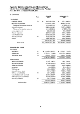 Hyundai Commercial, Inc. and Subsidiaries
Interim Consolidated Statements of Financial Position
June 30, 2012 and December 31, 2011

(In Korean won)
                                                        June 30,              December 31,
                                       Note               2012                    2011
 Other assets
  Intangible assets                    10         ￦     2,819,843,423     ￦      3,072,304,012
  Non-trade receivables                                23,060,211,622           29,912,441,707
     Allowance for doubtful accounts                    (145,645,787)            (218,049,341)
  Accrued revenues                                     16,249,408,321           18,075,550,289
     Allowance for doubtful accounts                    (104,009,229)            (112,338,978)
  Advance payments                                        380,625,765              635,365,367
  Prepaid expenses                                      2,947,184,936            3,383,242,667
  Leasehold deposits                                   10,727,825,934            9,963,176,364
  Derivative assets                    15               1,393,026,517            1,369,008,885
  Others                                                3,885,995,860            3,885,995,860
                                                       61,214,467,362           69,966,696,832
            Total assets                          ￦3,824,313,277,150      ￦3,466,721,212,309


 Liabilities and Equity
 Borrowings
   Borrowings                          11         ￦ 709,591,561,777       ￦ 725,523,723,026
   Debentures                          12             2,312,721,130,449       1,937,737,884,950
   Securitized debts                   13               359,510,372,728         359,361,741,945
                                                      3,381,823,064,954       3,022,623,349,921
 Other liabilities
   Non-trade payables                                    12,624,174,322           7,907,799,257
   Accrued expenses                                      22,006,482,015          26,857,795,596
   Unearned revenue                                       5,167,253,902           4,869,902,233
   Advances                                                 106,262,869             231,248,416
   Withholdings                                           4,840,082,697           3,073,415,790
   Accrued income taxes                                   7,361,014,012          14,047,411,098
   Defined benefit liability           14                 3,251,151,561           2,232,465,895
   Leasehold deposits received                           24,363,550,971          16,493,405,207
   Deferred income tax liabilities                       18,128,090,752          16,336,206,889
   Derivative liabilities              15                 2,343,820,146           2,691,394,681
                                                        100,191,883,247          94,741,045,062
              Total liabilities                       3,482,014,948,201       3,117,364,394,983




                                              4
 