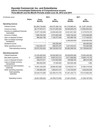 Hyundai Commercial, Inc. and Subsidiaries
          Interim Consolidated Statements of Comprehensive Income
          Three-Month and Six-Month Periods ended June 30, 2012 and 2011

(In Korean won)                                             2012                                     2011
                                   Notes       Three                   Six              Three                   Six
                                              Months                  Months           Months                  Months
Operating revenue
 Interest income                           ￦2,800,734,685          ￦5,572,386,120   ￦1,279,969,441      ￦ 2,387,169,557
 Income on loans                           68,177,970,017      133,313,505,392      59,945,849,276          113,805,600,081
 Income on installment financial
                                           10,977,195,309          23,040,822,533   15,401,001,549          31,475,076,372
    receivables
 Income on leases                           1,896,785,538           3,574,663,299    1,092,108,442            2,335,488,860
 Gain on disposal of loans                    966,463,198           1,729,577,040      653,969,795            1,117,030,921
 Gain on foreign exchange
                                                        -                       -    3,348,000,000            5,534,000,000
    translations
 Dividend income                                        -          250,000,000                   -          300,000,000
 Other operating income                     1,053,204,157          628,670,379       1,241,670,031          754,483,806
        Total operating revenue            85,872,352,904      168,109,624,763      82,962,568,534      157,708,849,597

Operating expenses
 Interest expenses                         41,035,492,920          80,550,883,516   36,938,859,569          70,920,446,952
 Bad debts expense                  5       3,889,005,153           8,697,812,014    5,817,998,892          10,960,116,735
 Loss on disposal of loans                    464,015,511           1,079,502,006      148,596,245             286,474,469
 Loss on foreign currency
                                              880,000,000              27,500,000      825,500,346                   1,962
    transactions
 General and administrative
                                    17     15,581,238,326          29,866,953,086   13,278,632,714          27,065,419,592
    expenses
 Other operating expenses                   1,180,964,459           1,854,810,141    1,123,744,947            1,549,202,834
        Total operating
                                           63,030,716,369      122,350,414,743      61,481,332,713          116,315,662,544
         expenses

       Operating income                    22,841,636,535          45,759,210,020   21,481,235,821          41,393,187,053




                                                               6
 