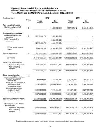 Hyundai Commercial, Inc. and Subsidiaries
           Interim Consolidated Statements of Comprehensive Income
           Three-Month and Six-Month Periods ended June 30, 2012 and 2011

(In Korean won)                                           2012                                       2011
                                 Notes
                                               Three                   Six                Three                 Six
                                              Months                  Months              Months               Months
Non-operating income
 Gain on equity method
                                   3                       -         5,856,423,741       4,557,764,212        8,660,056,384
   valuation

Non-operating expenses
 Loss on equity method
                                   3        12,975,036,702           7,982,403,935                    -                    -
   valuation
 Other non-operating
                                                           -         8,582,824,000                    -                    -
   expenses
                                            12,975,036,702        16,565,227,935                      -                    -

     Income before income
                                             9,866,599,833        35,050,405,826        26,039,000,033       50,053,243,437
      taxes

Income tax expense                18         5,714,613,323        10,391,091,084         6,365,741,803       12,974,837,754

     Net income                           ￦ 4,151,986,510      ￦24,659,314,742         ￦19,673,258,230      ￦37,078,405,683

Net income attributable to:
        Owners of the parent                 4,151,986,510        24,659,314,742        19,673,258,230       37,078,405,683
        Non-controlling
                                                           -                     -                    -                    -
        interests
                                             4,151,986,510        24,659,314,742        19,673,258,230       37,078,405,683

Other comprehensive
                                  19
 income, net of income taxes
    Gain on valuation of
                                              (244,727,857)           467,720,979         (102,132,583)         769,921,914
      derivatives
    Gain(Loss) on valuation of
      available-for-sale                    (2,737,291,529)       (4,104,904,072)       (1,230,487,830)       3,836,630,666
      financial securities
    Other comprehensive
      income of equity                      (6,691,593,080)          1,770,484,323        (305,379,086)        (324,181,793)
      method investee
                                            (9,673,612,466)       (1,866,698,770)       (1,637,999,499)       4,282,370,787


Total comprehensive income                ￦(5,521,625,956)       ￦22,792,615,972       ￦18,035,258,731      ￦41,360,776,470

Total comprehensive income
  attributable to:
         Owners of the parent               (5,521,625,956)       22,792,615,972        18,035,258,731       41,360,776,470
         Non-controlling
                                                           -                       -                  -                    -
         interests
                                            (5,521,625,956)       22,792,615,972        18,035,258,731       41,360,776,470



                  The accompanying notes are an integral part of these interim consolidated financial statements.


                                                                 7
 