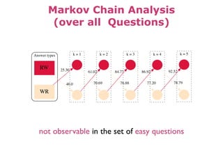 Markov Chain Analysis
(over all Questions)
Answer types
k = 2k = 1 k = 3 k = 4 k = 5
R
W
69.66
30.44
RR
12.8
87.2
RW
53.29...