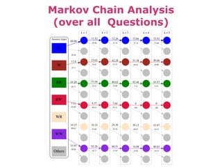 Markov Chain Analysis
(over all Questions)
Answer types
k = 2k = 1 k = 3 k = 4 k = 5
R
W
69.66
30.44
RR
12.8
87.2
RW
53.29
46.71
WR
7.11
92.89
WW
10.15
89.85
Others
31.01
68.99
71.52
28.48
23.03
76.97
77.59
22.41
9.37
90.63
16.14
83.86
55.29
44.71
72.26
27.74
42.28
57.72
89.02
10.98
7.69
92.31
29.30
70.70
66.51
33.49
72.66
27.34
51.38
48.62
92.48
7.52
0
100
39.13
60.87
74.98
25.02
72.92
27.08
50.00
50.00
93.57
6.43
0
100
41.67
58.33
80.63
19.37
 