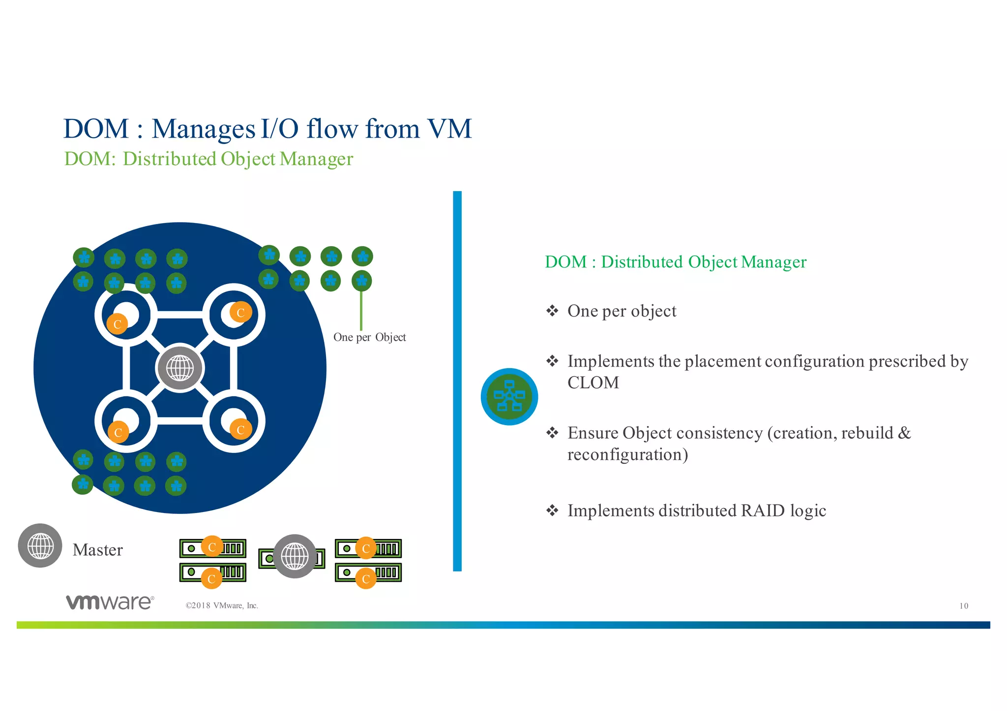 10©2018 VMware, Inc.
DOM : Manages I/O flow from VM
DOM: Distributed Object Manager
C
C
C
C
DOM : Distributed Object Manager
v One per object
v Implements the placement configuration prescribed by
CLOM
v Ensure Object consistency (creation, rebuild &
reconfiguration)
v Implements distributed RAID logic
Master
One per Object
C C
C C
 
