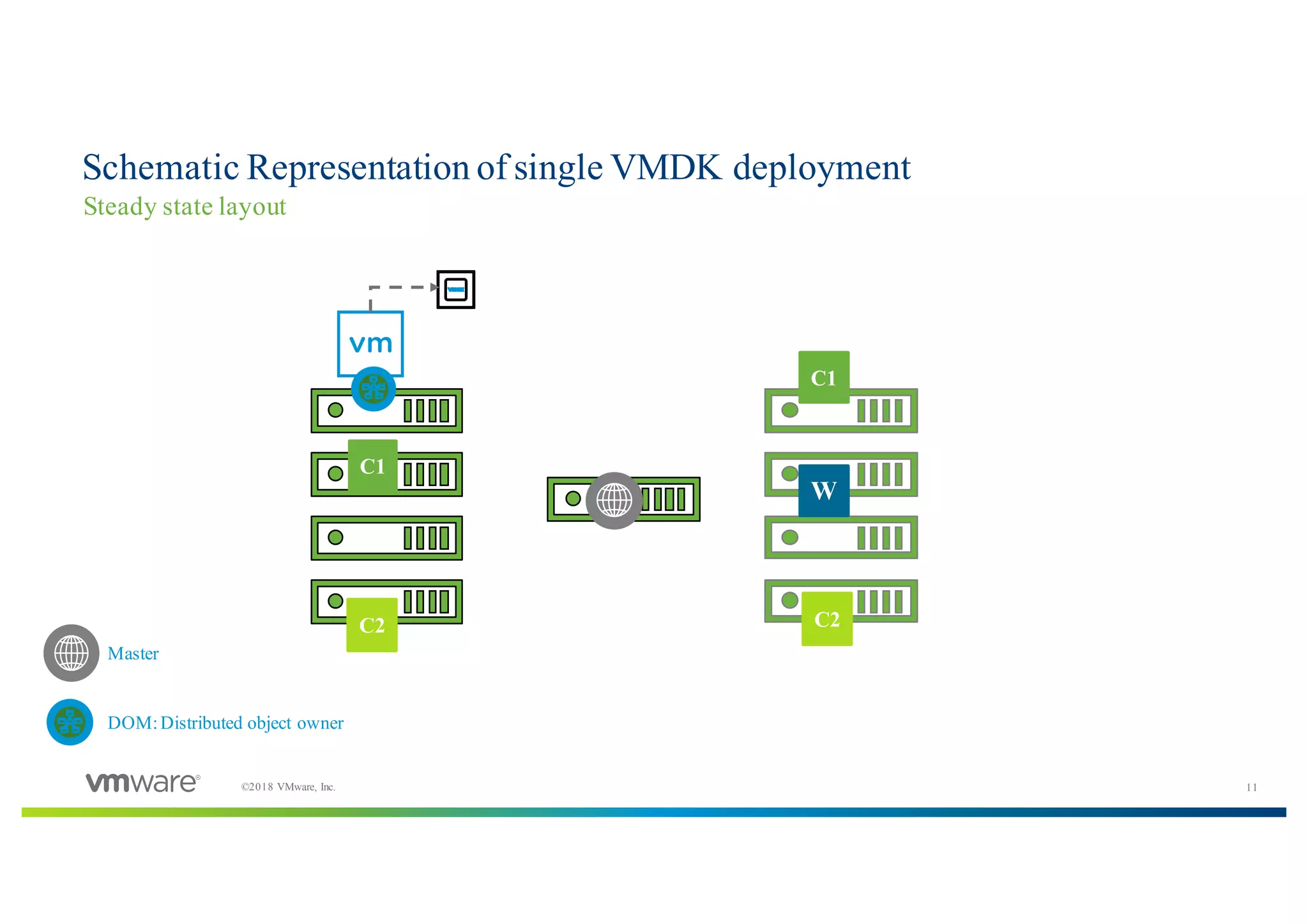 11©2018 VMware, Inc.
Schematic Representation of single VMDK deployment
Steady state layout
C1
C2
C1
C2
W
Master
DOM:Distributed object owner
 