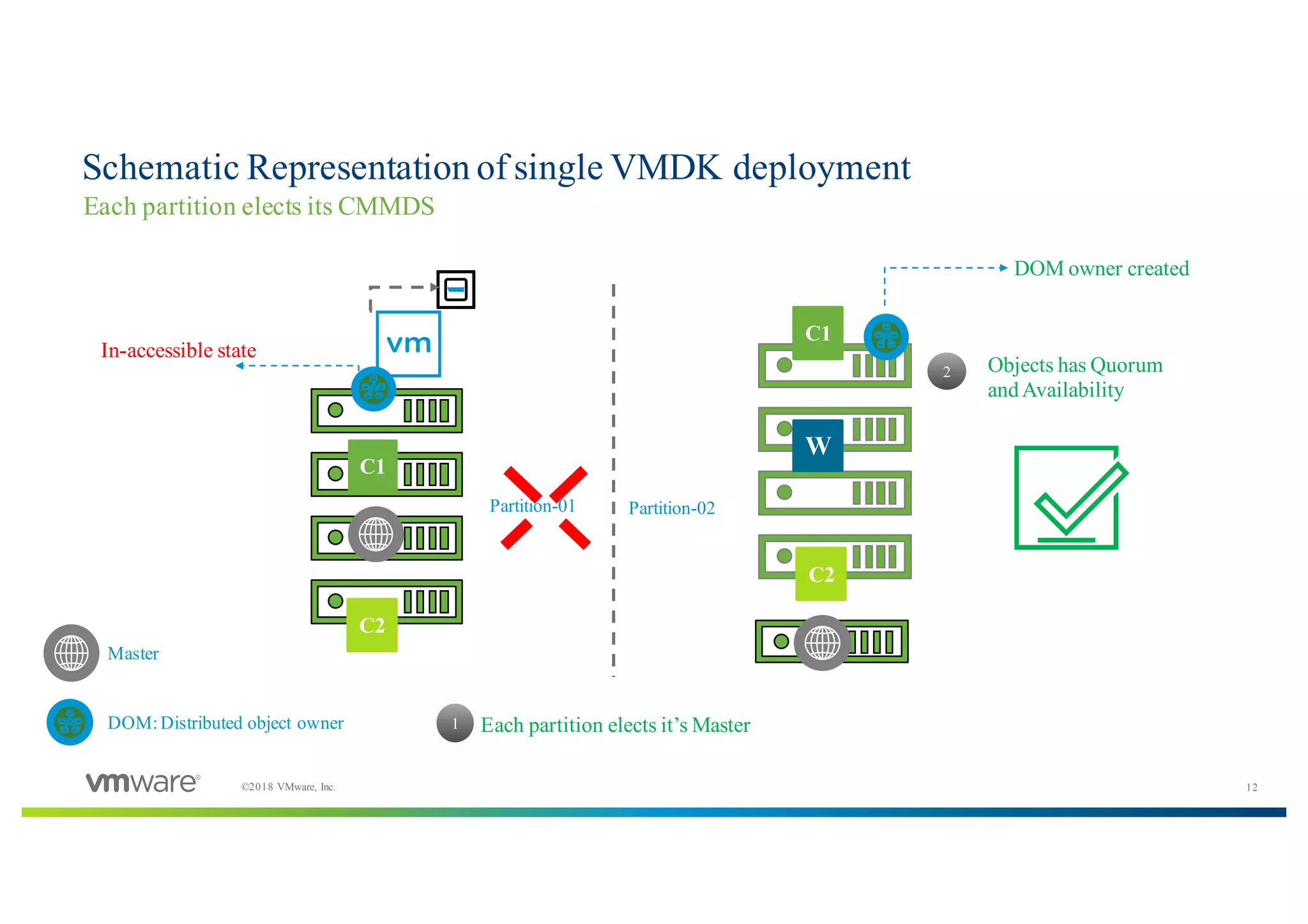 12©2018 VMware, Inc.
Schematic Representation of single VMDK deployment
Each partition elects its CMMDS
C1
C2
C1
C2
W
Master
DOM:Distributed object owner Each partition elects it’s Master
Objects has Quorum
andAvailability
1
2
Partition-01 Partition-02
DOM owner created
In-accessible state
 