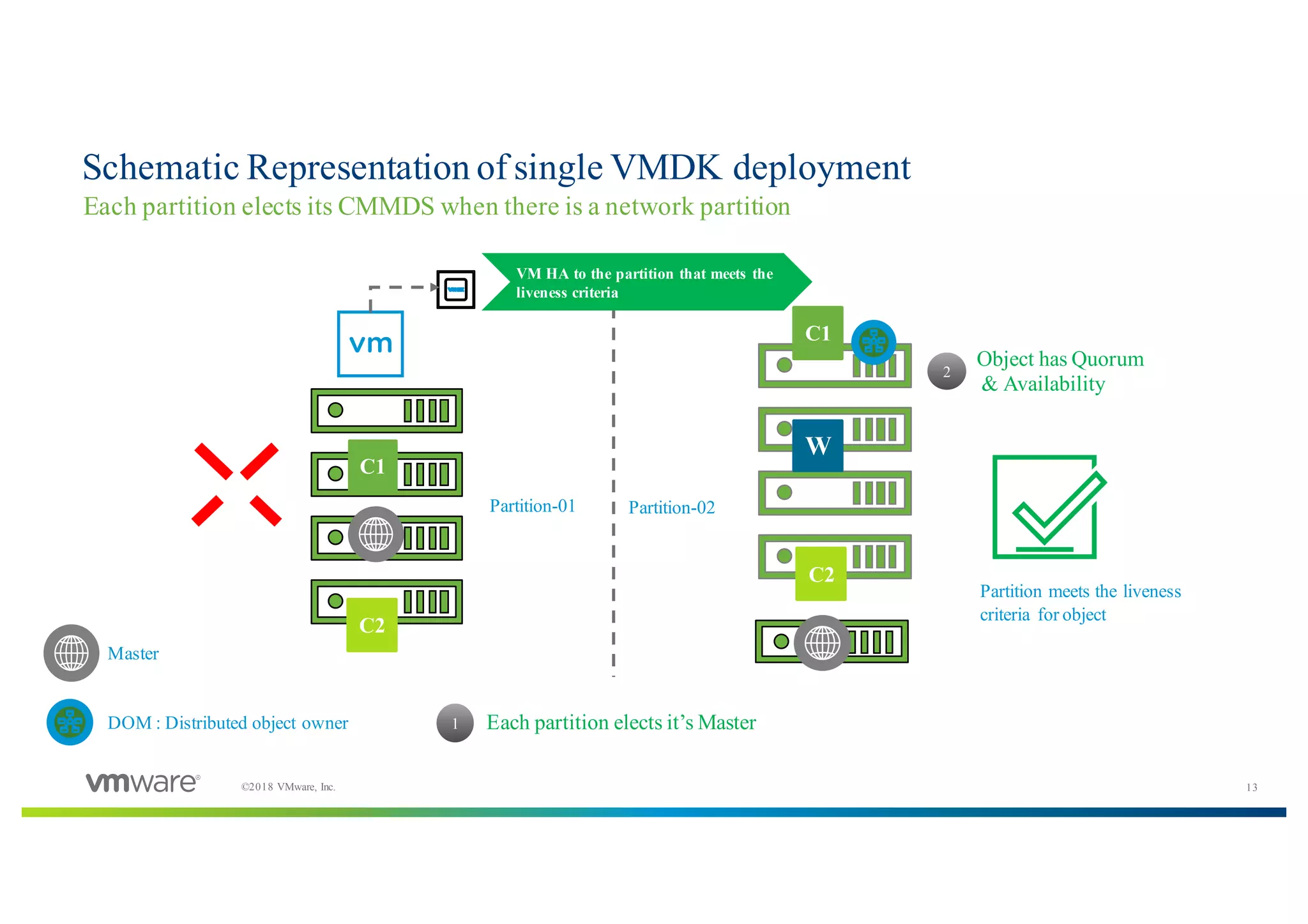 13©2018 VMware, Inc.
Schematic Representation of single VMDK deployment
Each partition elects its CMMDS when there is a network partition
C1
C2
C1
C2
W
Master
DOM : Distributed object owner 1
2
VM HA to the partition that meets the
liveness criteria
Partition meets the liveness
criteria for object
Partition-01 Partition-02
Each partition elects it’s Master
Object has Quorum
& Availability
 