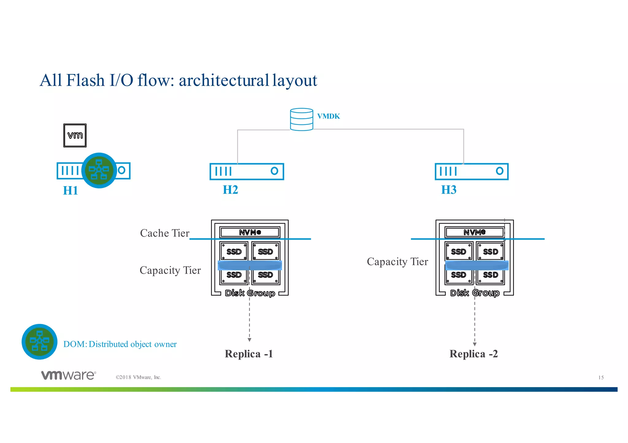 15©2018 VMware, Inc.
All Flash I/O flow: architecturallayout
H1 H2 H3
VMDK
Cache Tier
Capacity Tier
Replica -1 Replica -2
Capacity Tier
DOM:Distributed object owner
 