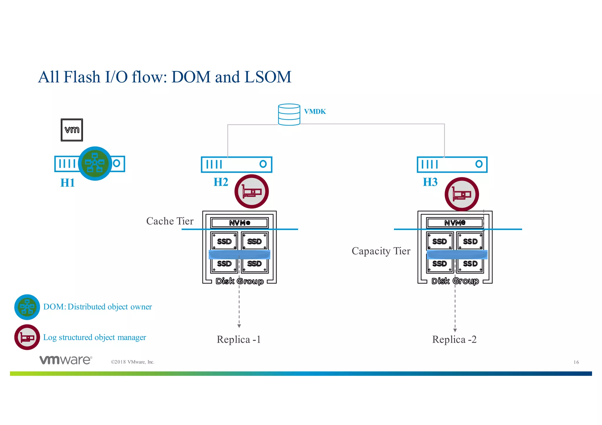 16©2018 VMware, Inc.
All Flash I/O flow: DOM and LSOM
H1 H2 H3
VMDK
Cache Tier
Capacity Tier
Replica -1 Replica -2
DOM:Distributed object owner
Log structured object manager
 