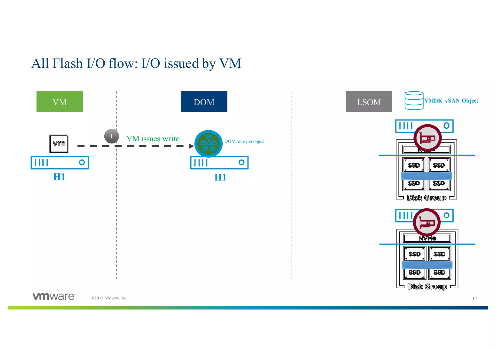 17©2018 VMware, Inc.
All Flash I/O flow: I/O issued by VM
H1 H1
1
VMDK vSAN Object
VM issues write DOM: one per object
VM DOM LSOM
 