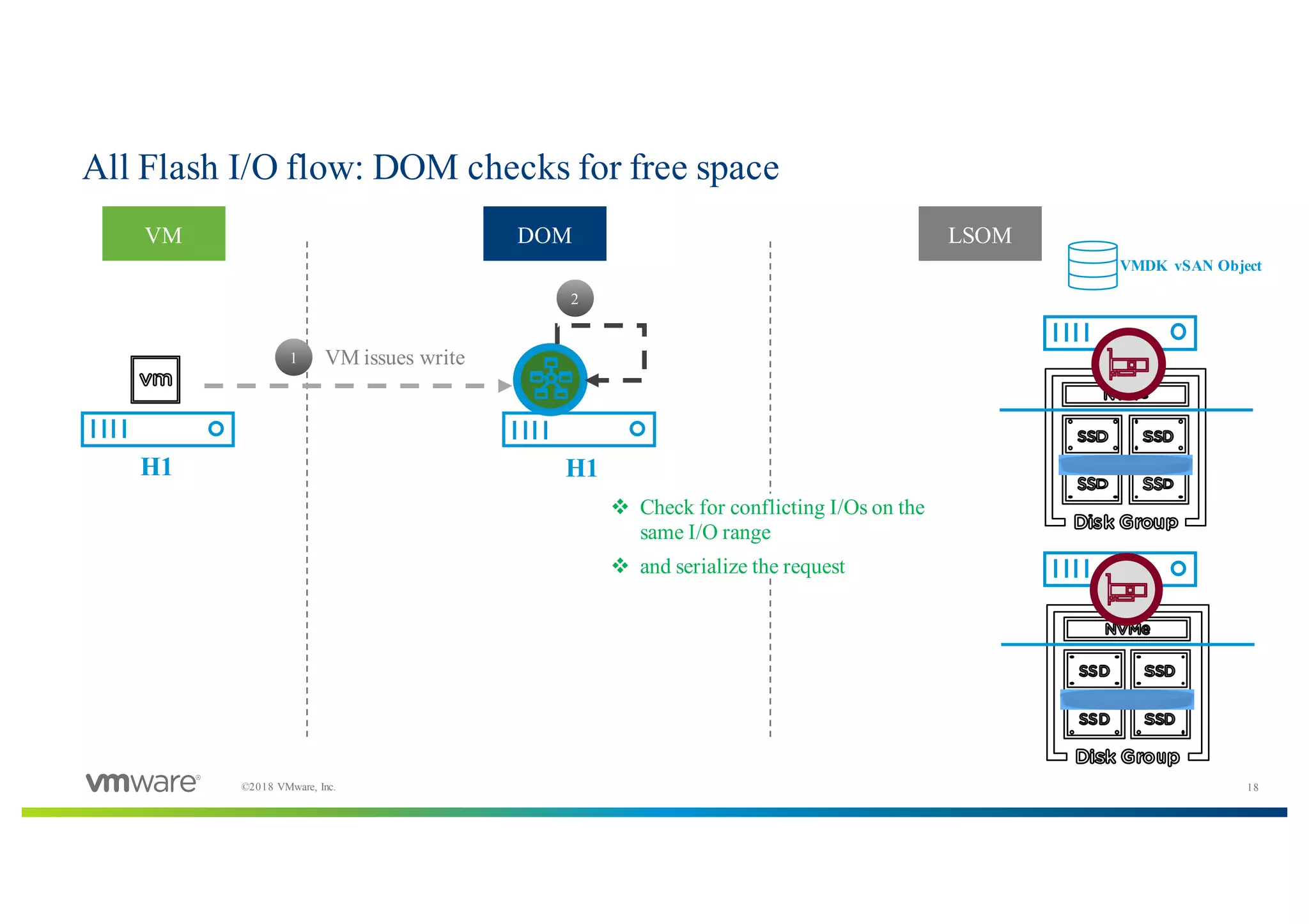 18©2018 VMware, Inc.
All Flash I/O flow: DOM checks for free space
H1 H1
1
VMDK vSAN Object
2
VM issues write
v Check for conflicting I/Os on the
same I/O range
v and serialize the request
VM DOM LSOM
 