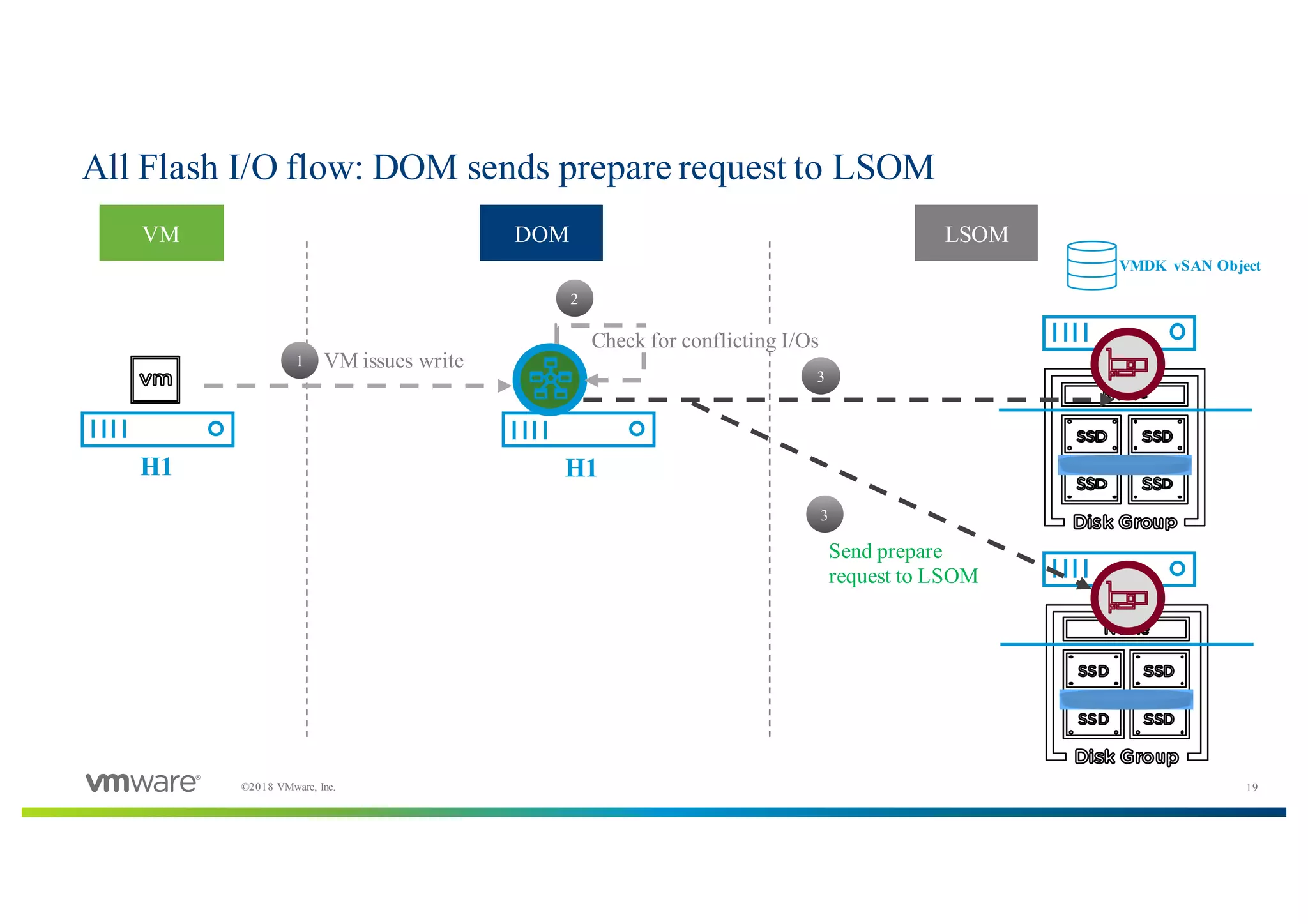 19©2018 VMware, Inc.
All Flash I/O flow: DOM sends prepare request to LSOM
H1 H1
1 VM issues write
VMDK vSAN Object
2
Check for conflicting I/Os
3
3
Send prepare
request to LSOM
VM DOM LSOM
 