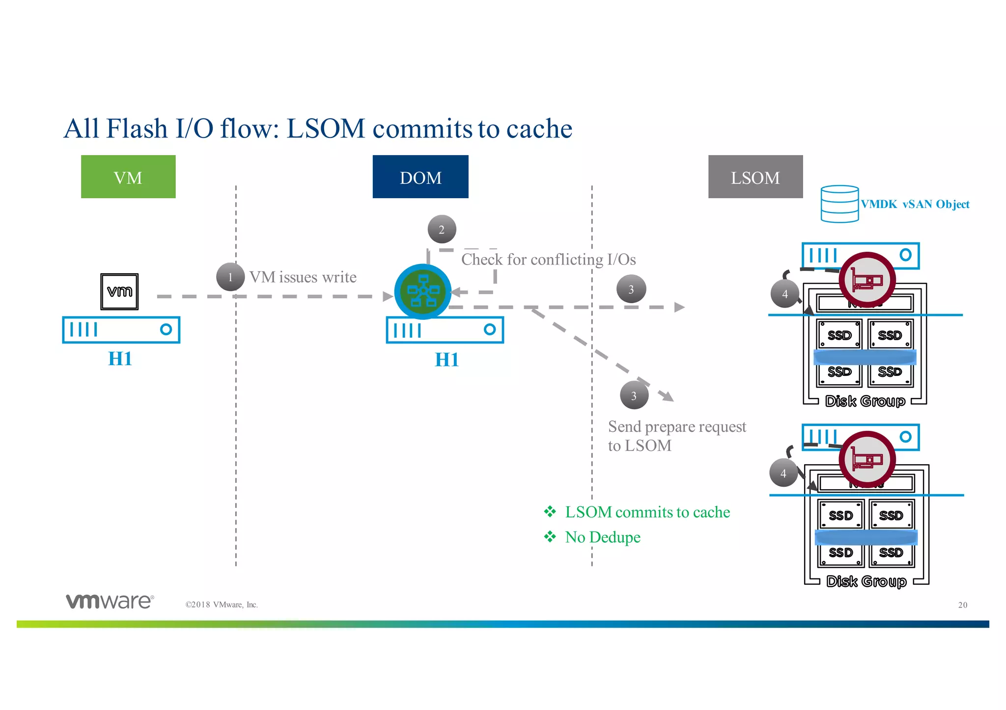 20©2018 VMware, Inc.
All Flash I/O flow: LSOM commits to cache
H1 H1
1 VM issues write
VMDK vSAN Object
2
Check for conflicting I/Os
3
3
Send prepare request
to LSOM
4
v LSOM commits to cache
v No Dedupe
4
VM DOM LSOM
 