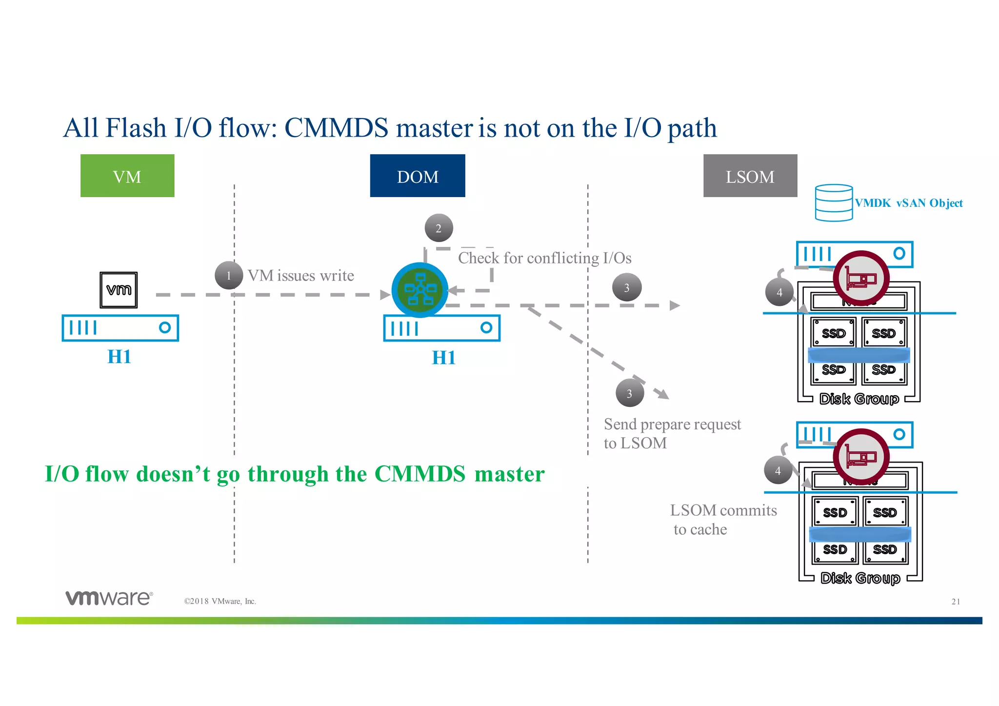 21©2018 VMware, Inc.
All Flash I/O flow: CMMDS master is not on the I/O path
H1 H1
1 VM issues write
VMDK vSAN Object
2
Check for conflicting I/Os
3
3
Send prepare request
to LSOM
4
4
VM DOM LSOM
I/O flow doesn’t go through the CMMDS master
LSOM commits
to cache
 