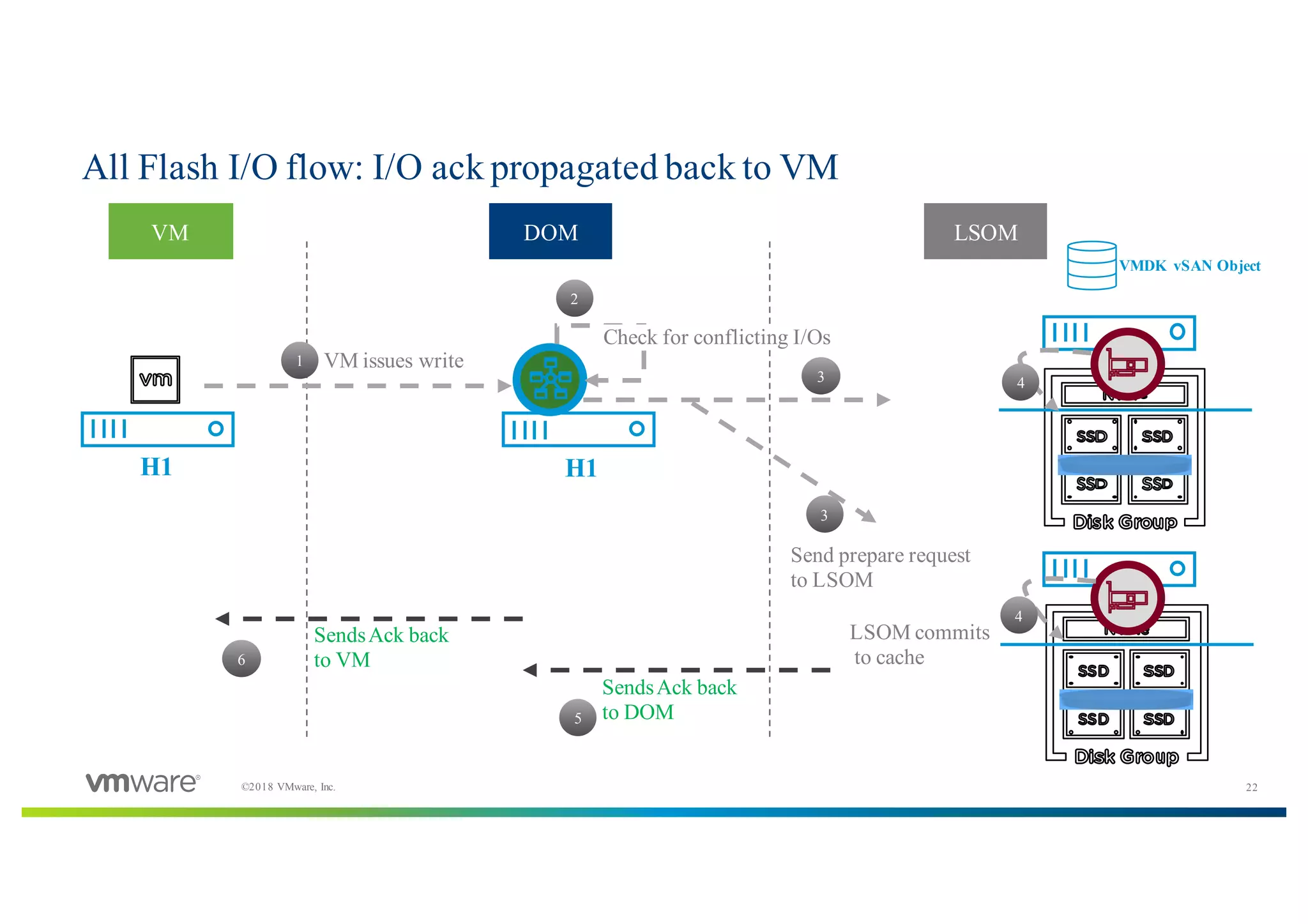22©2018 VMware, Inc.
All Flash I/O flow: I/O ack propagated back to VM
H1 H1
1 VM issues write
VMDK vSAN Object
2
Check for conflicting I/Os
3
3
Send prepare request
to LSOM
4
LSOM commits
to cache
4
5
SendsAck back
to DOM
6
SendsAck back
to VM
VM DOM LSOM
 