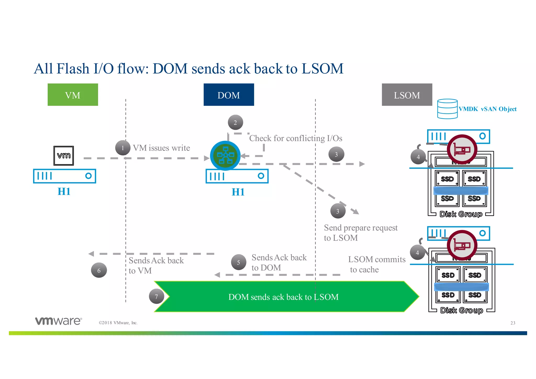 23©2018 VMware, Inc.
All Flash I/O flow: DOM sends ack back to LSOM
H1 H1
1 VM issues write
VMDK vSAN Object
2
3
3
Send prepare request
to LSOM
4
LSOM commits
to cache
4
5
SendsAck back
to DOM6
SendsAck back
to VM
VM DOM LSOM
Check for conflicting I/Os
DOM sends ack back to LSOM7
 