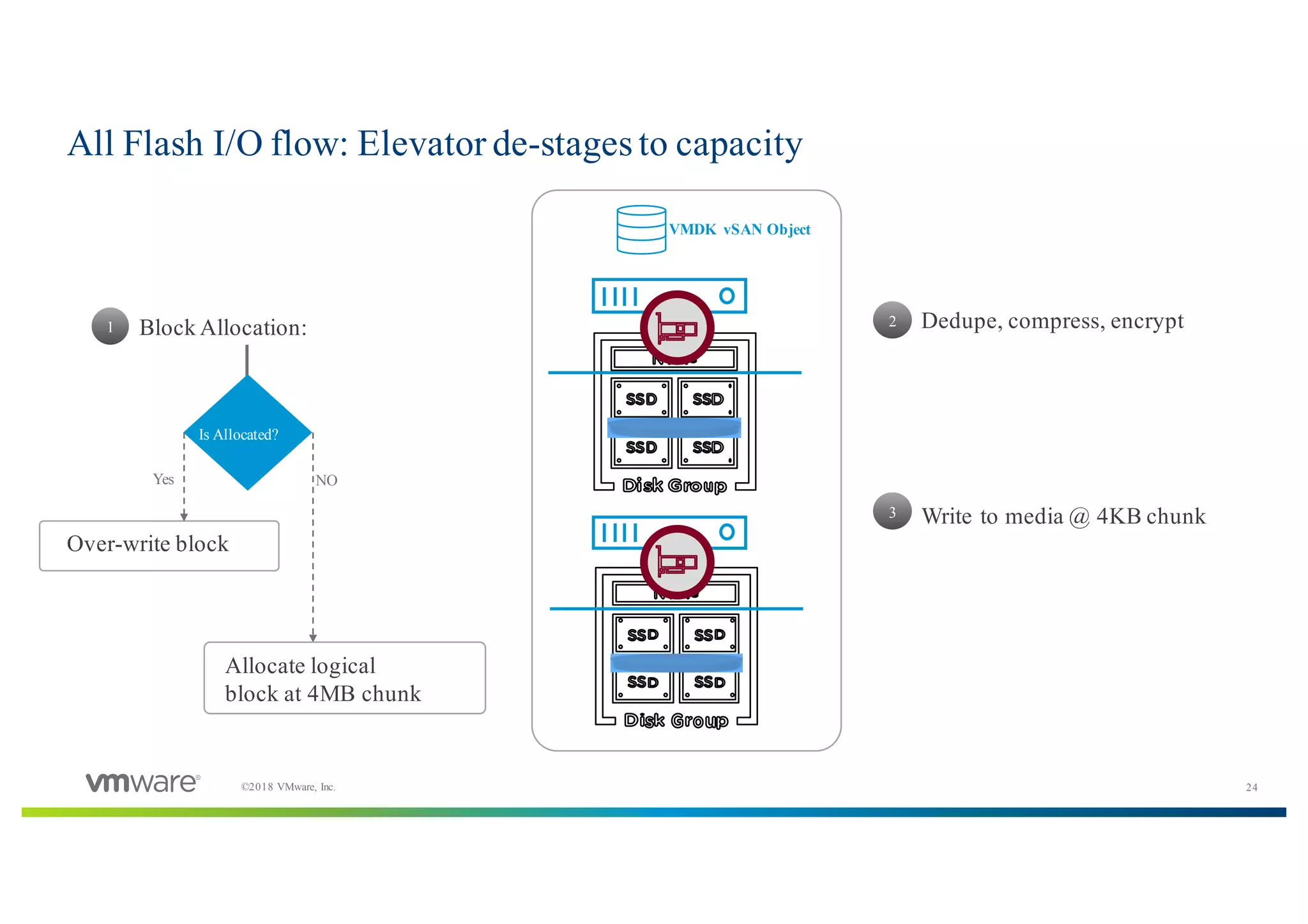 24©2018 VMware, Inc.
All Flash I/O flow: Elevator de-stages to capacity
VMDK vSAN Object
1 Block Allocation:
Is Allocated?
Over-write block
Allocate logical
block at 4MB chunk
NOYes
2 Dedupe, compress, encrypt
3 Write to media @ 4KB chunk
 