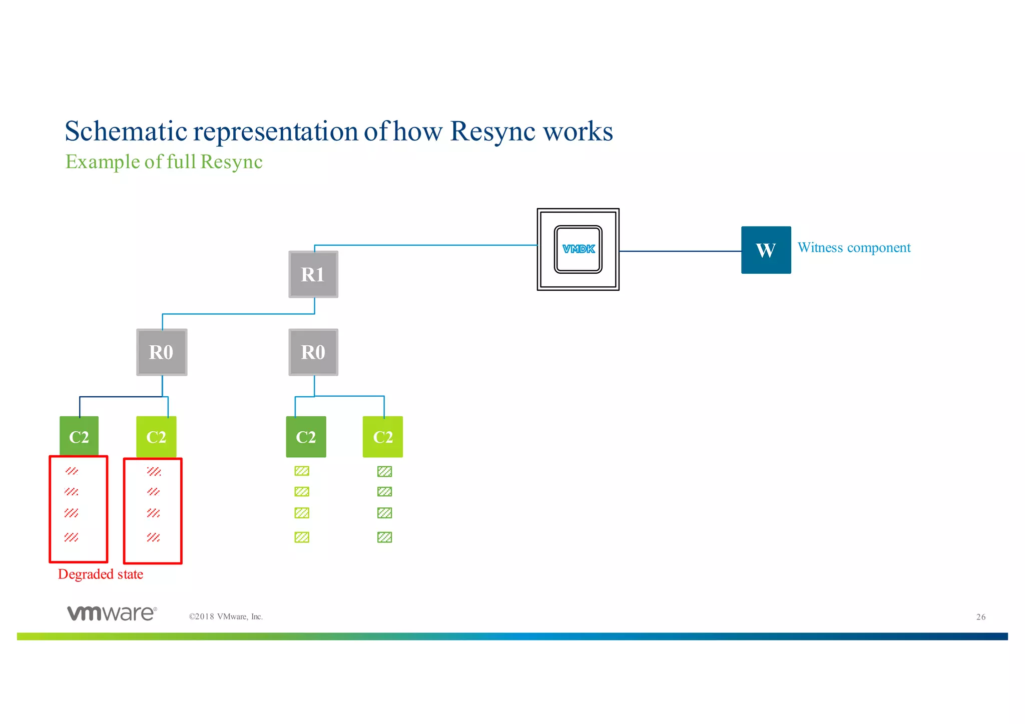 26©2018 VMware, Inc.
Schematic representation of how Resync works
Example of full Resync
R1
R0 R0
W
C2C2C2C2
Degraded state
Witness component
 