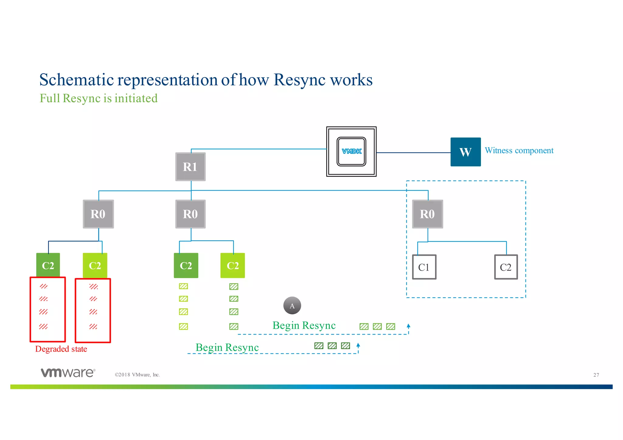 27©2018 VMware, Inc.
Schematic representation of how Resync works
Full Resync is initiated
R1
R0 R0
W
C2C2C2C2
Witness component
A
R0
C1 C2
Begin Resync
Begin ResyncDegraded state
 