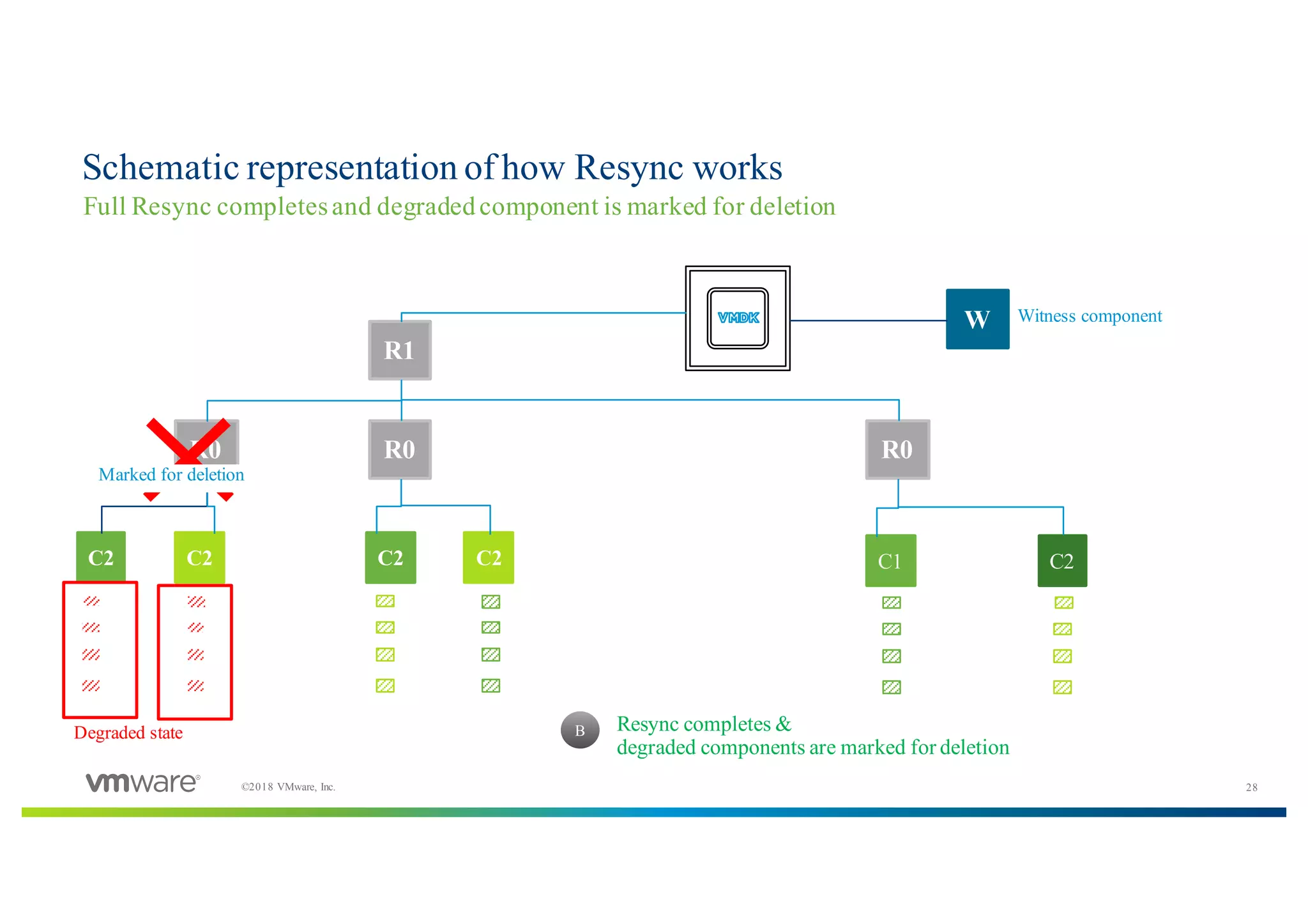 28©2018 VMware, Inc.
Schematic representation of how Resync works
Full Resync completesand degradedcomponent is marked for deletion
R1
R0 R0
W
C2C2C2C2
Witness component
R0
C1 C2
Marked for deletion
B Resync completes &
degraded components are marked for deletion
Degraded state
 