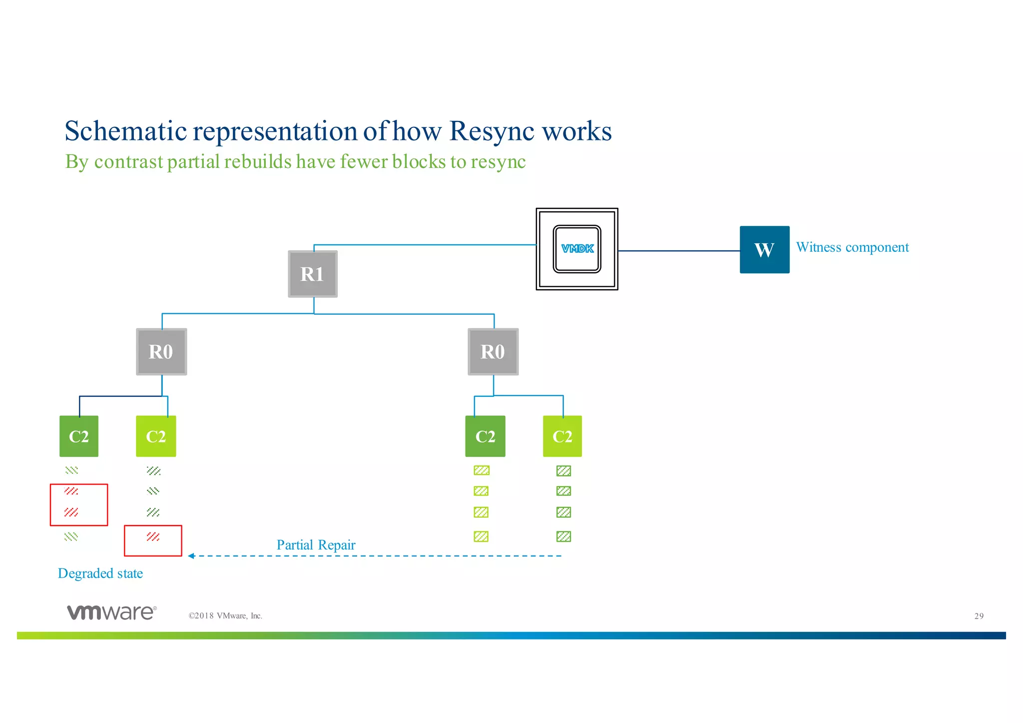 29©2018 VMware, Inc.
Schematic representation of how Resync works
By contrast partial rebuilds have fewer blocks to resync
R1
R0 R0
W
C2C2C2C2
Degraded state
Witness component
Partial Repair
 
