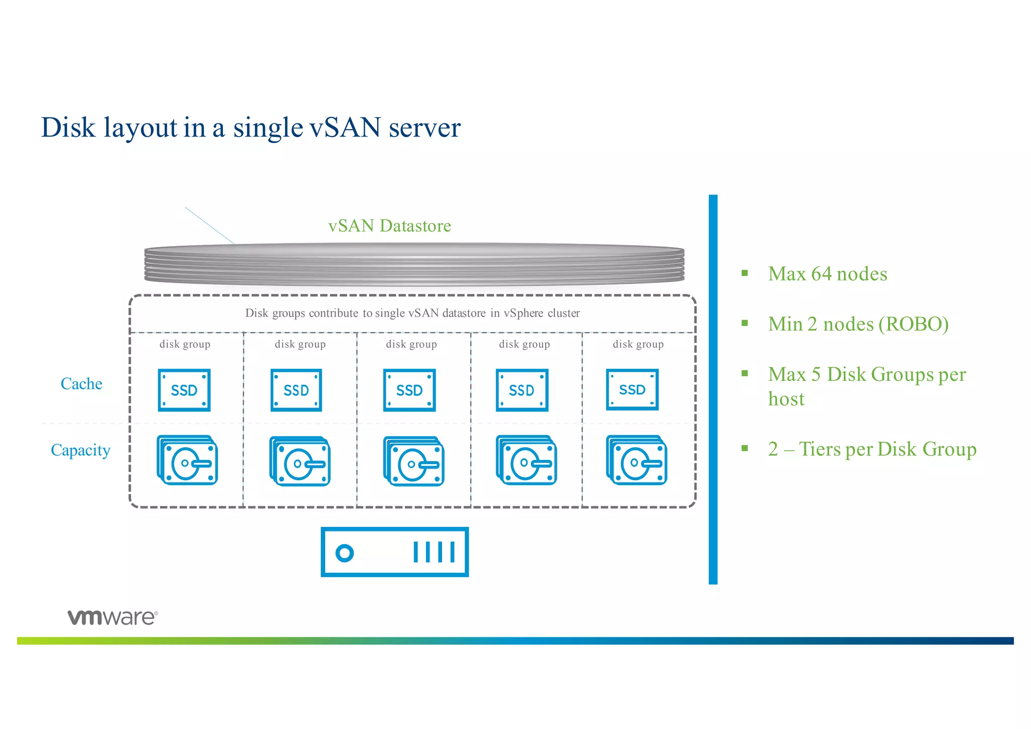 Disk layout in a single vSAN server
disk groupdisk group disk group disk group disk group
Disk groups contribute to single vSAN datastore in vSphere cluster
Cache
Capacity
vSAN Datastore
§ Max 64 nodes
§ Min 2 nodes (ROBO)
§ Max 5 Disk Groups per
host
§ 2 – Tiers per Disk Group
 