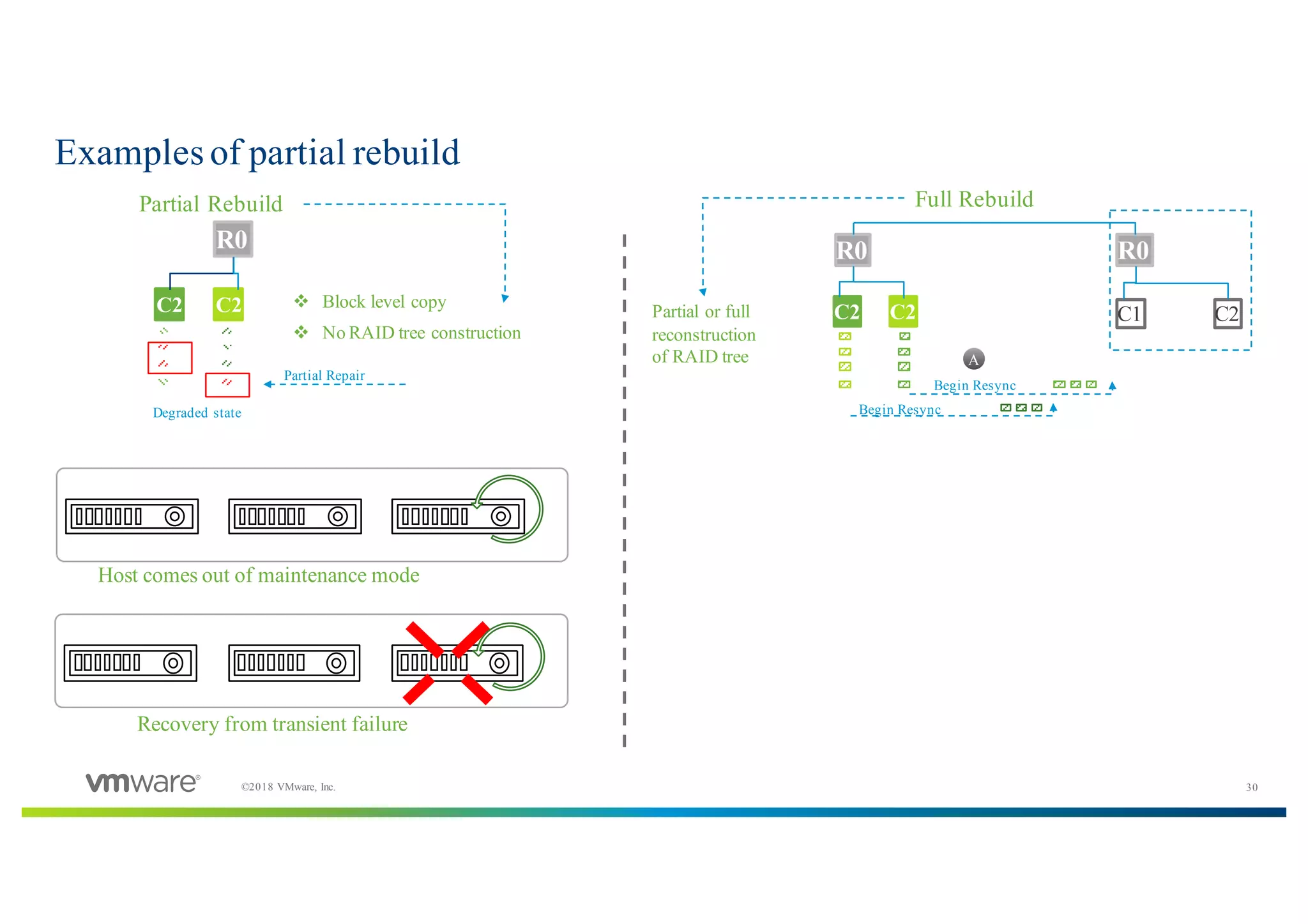 30©2018 VMware, Inc.
Examples of partial rebuild
R0
C2C2
Degraded state
Partial Repair
R0
C2C2
A
R0
C1 C2
Begin Resync
Begin Resync
Partial Rebuild Full Rebuild
Host comes out of maintenance mode
Recovery from transient failure
Partial or full
reconstruction
of RAID tree
v Block level copy
v No RAID tree construction
 