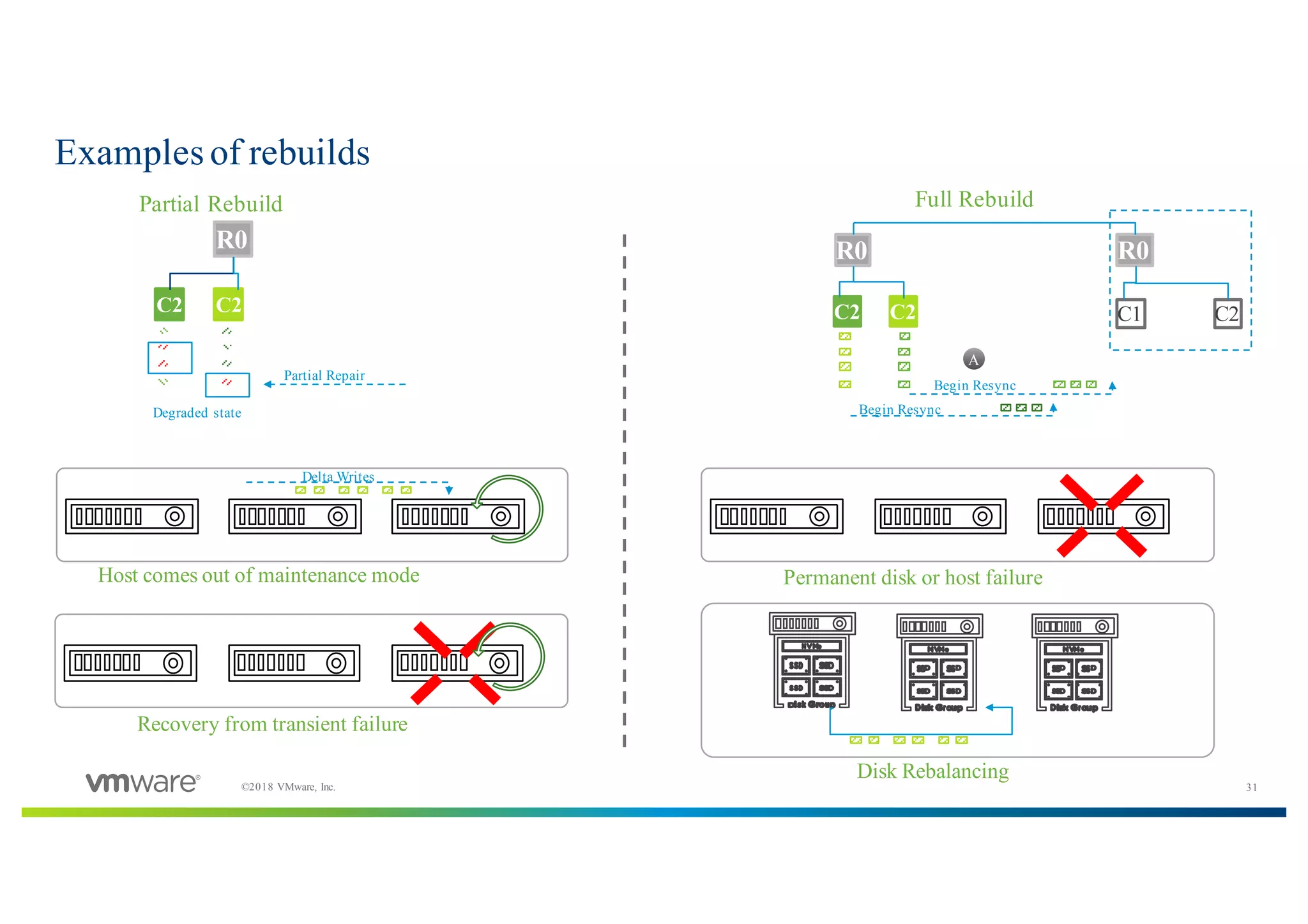 31©2018 VMware, Inc.
Examples of rebuilds
R0
C2C2
Degraded state
Partial Repair
R0
C2C2
A
R0
C1 C2
Begin Resync
Begin Resync
Partial Rebuild Full Rebuild
Host comes out of maintenance mode
Recovery from transient failure
Permanent disk or host failure
Disk Rebalancing
Delta Writes
 