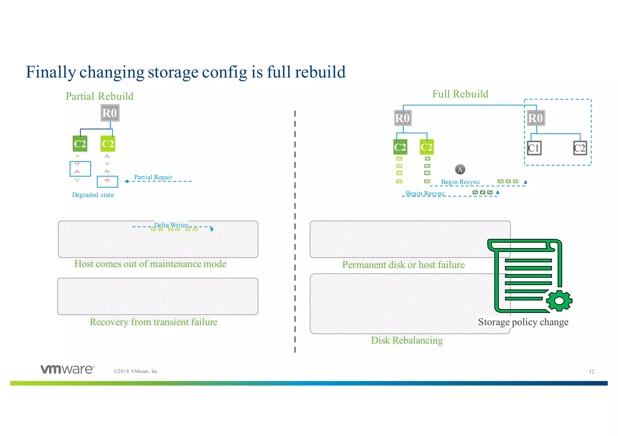 32©2018 VMware, Inc.
Finally changing storage config is full rebuild
R0
C2C2
Degraded state
Partial Repair
R0
C2C2
A
R0
C1 C2
Begin Resync
Begin Resync
Partial Rebuild Full Rebuild
Host comes out of maintenance mode
Recovery from transient failure
Permanent disk or host failure
Disk Rebalancing
Delta Writes
Storage policy change
 
