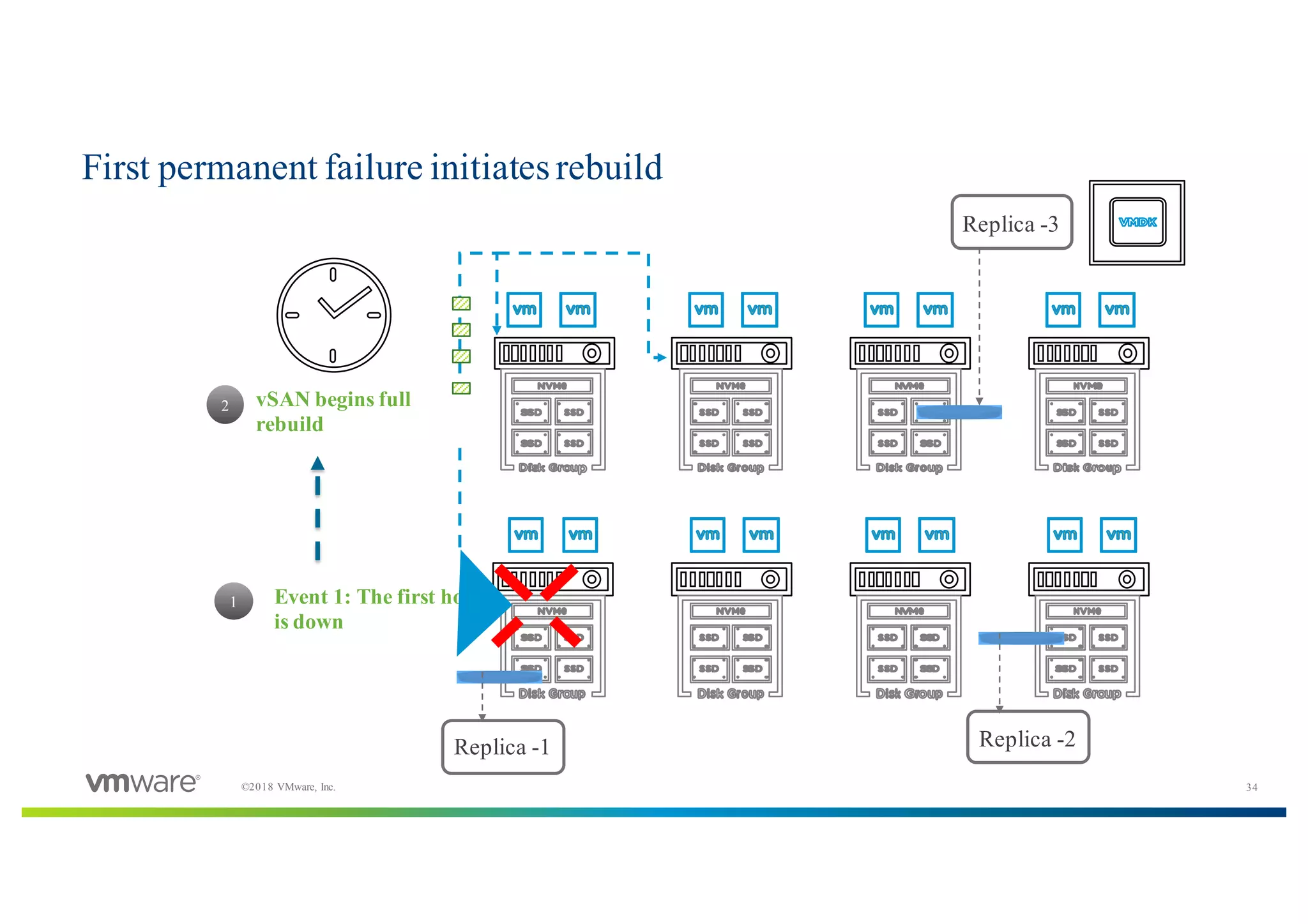 34©2018 VMware, Inc.
First permanent failure initiates rebuild
Replica -1 Replica -2
Replica -3
Event 1: The first host
is down
1
2 vSAN begins full
rebuild
 