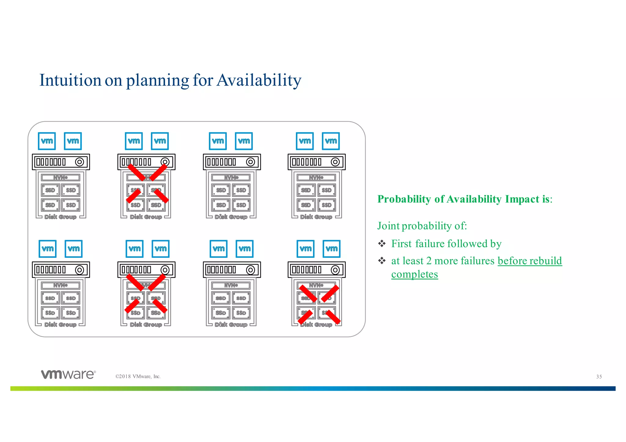 35©2018 VMware, Inc.
Intuition on planning for Availability
Probability of Availability Impact is:
Joint probability of:
v First failure followed by
v at least 2 more failures before rebuild
completes
 