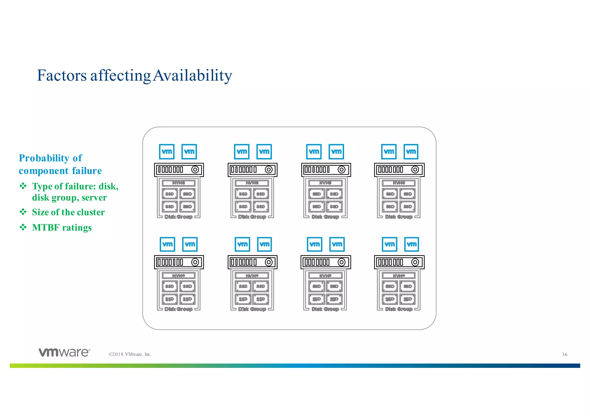 36©2018 VMware, Inc.
Factors affectingAvailability
Probability of
component failure
v Type of failure: disk,
disk group, server
v Size of the cluster
v MTBF ratings
 