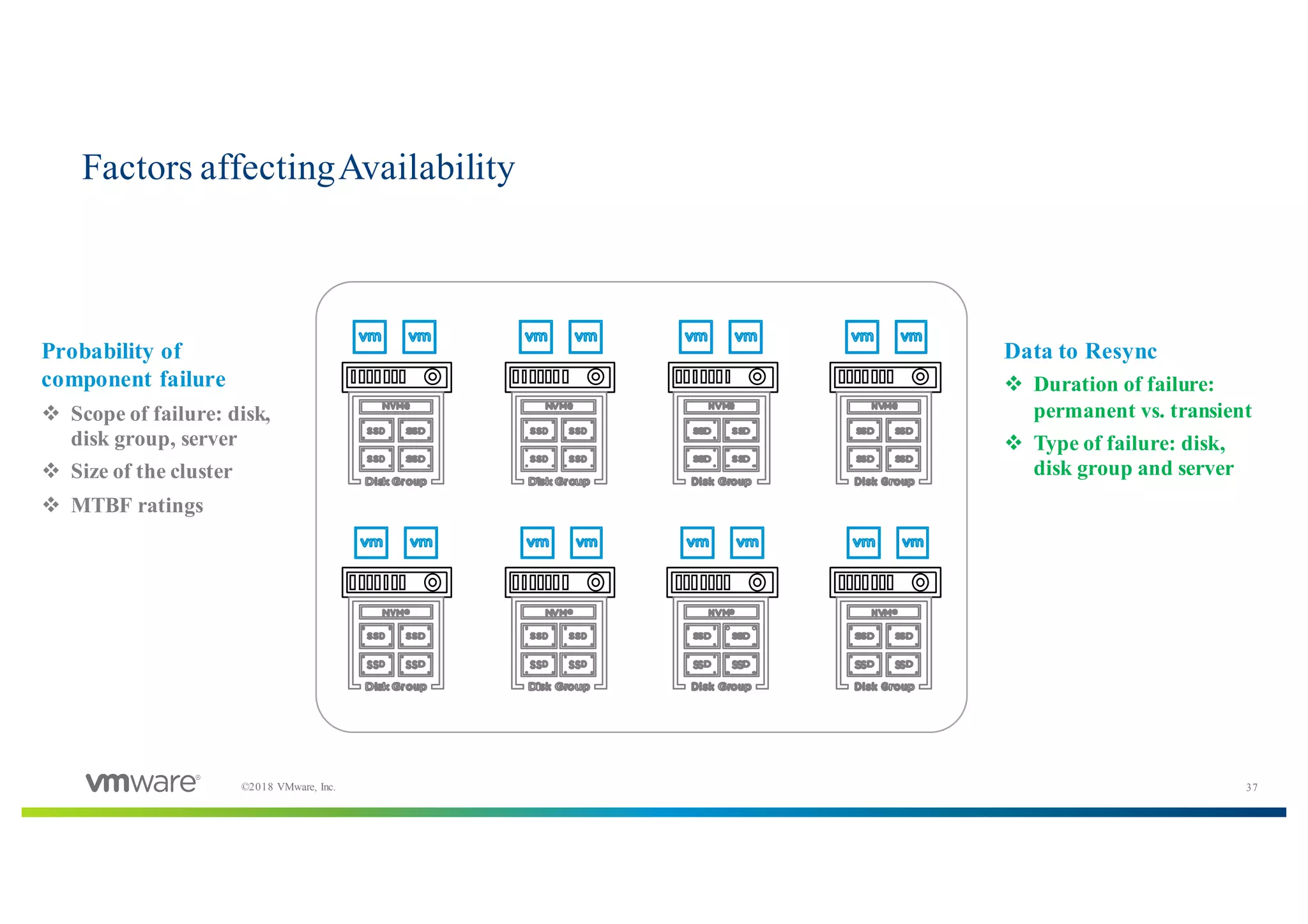 37©2018 VMware, Inc.
Factors affectingAvailability
Probability of
component failure
v Scope of failure: disk,
disk group, server
v Size of the cluster
v MTBF ratings
Data to Resync
v Duration of failure:
permanent vs. transient
v Type of failure: disk,
disk group and server
 