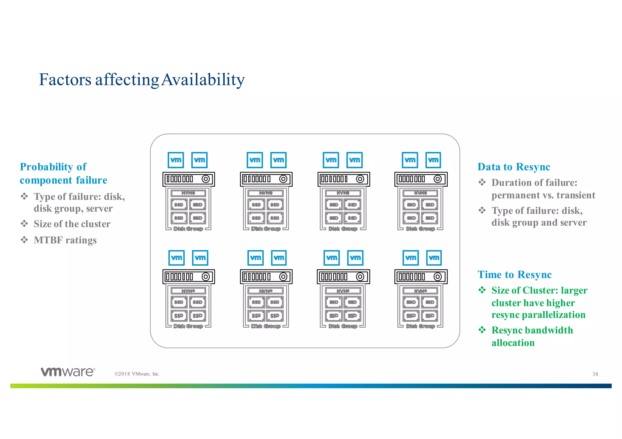 38©2018 VMware, Inc.
Factors affectingAvailability
Probability of
component failure
v Type of failure: disk,
disk group, server
v Size of the cluster
v MTBF ratings
Data to Resync
v Duration of failure:
permanent vs. transient
v Type of failure: disk,
disk group and server
Time to Resync
v Size of Cluster: larger
cluster have higher
resync parallelization
v Resync bandwidth
allocation
 