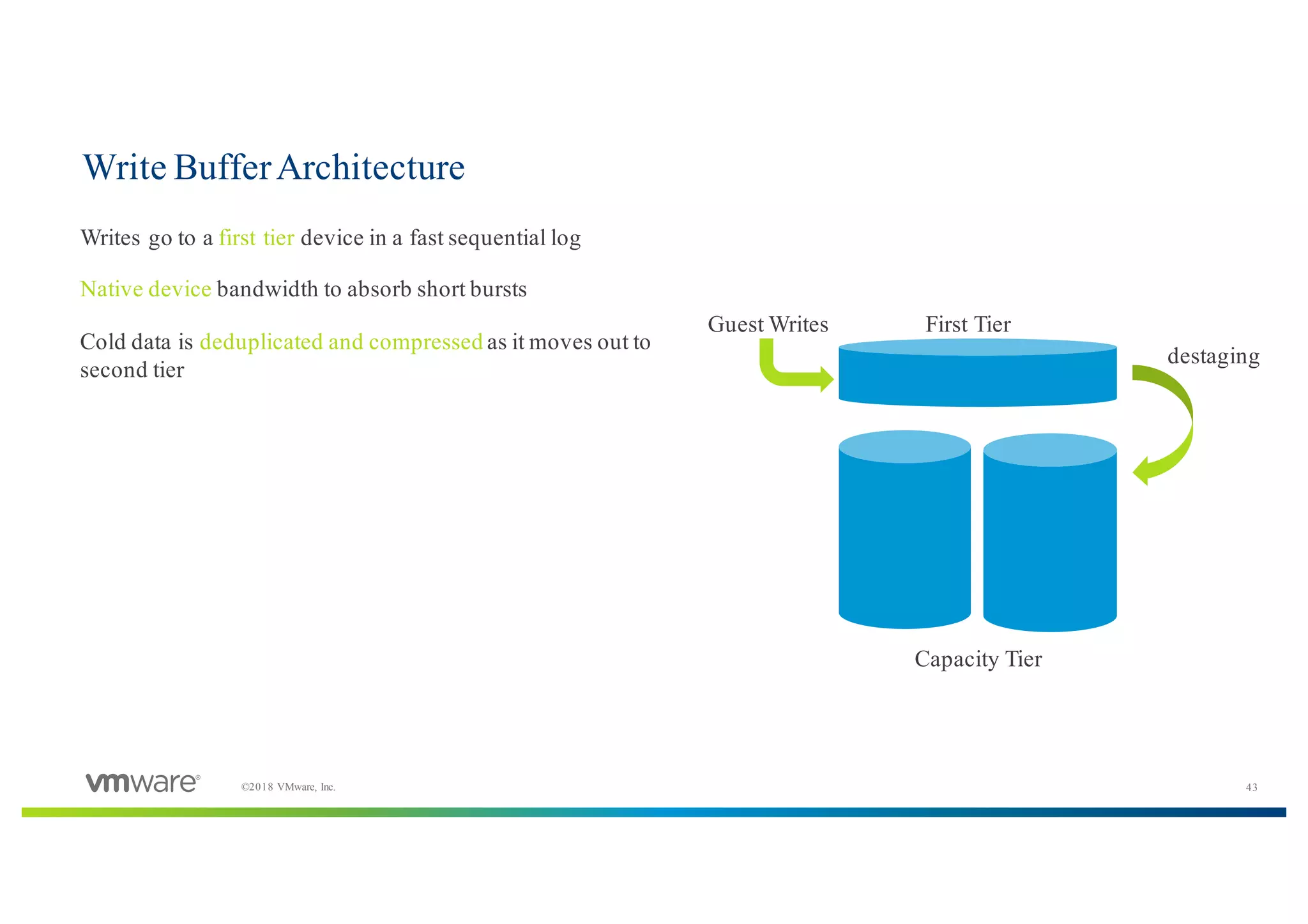 43©2018 VMware, Inc.
Write BufferArchitecture
​Writes go to a first tier device in a fast sequential log
​Native device bandwidth to absorb short bursts
​Cold data is deduplicated and compressed as it moves out to
second tier
Guest Writes First Tier
Capacity Tier
destaging
 
