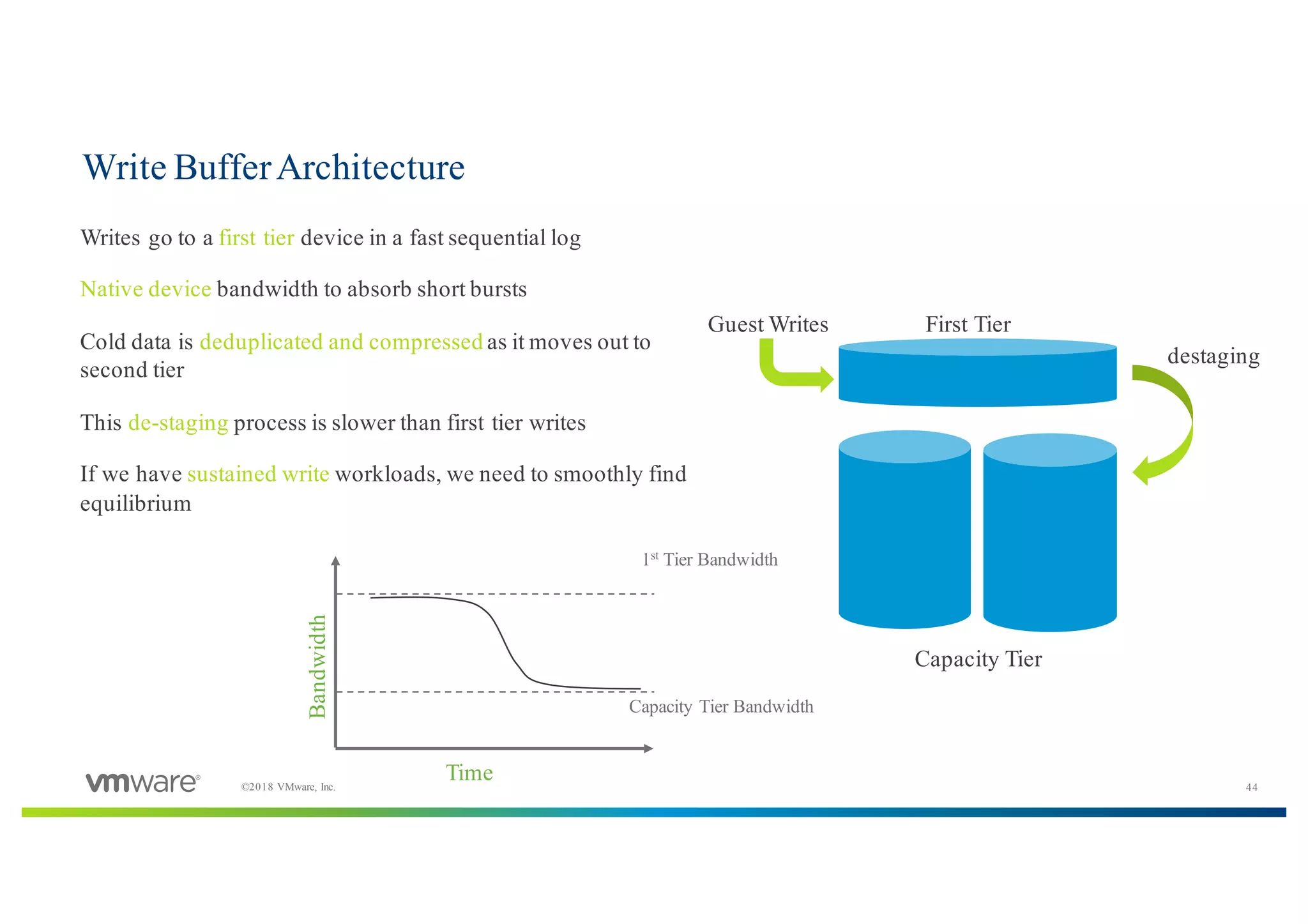 44©2018 VMware, Inc.
Write BufferArchitecture
​Writes go to a first tier device in a fast sequential log
​Native device bandwidth to absorb short bursts
​Cold data is deduplicated and compressed as it moves out to
second tier
This de-staging process is slower than first tier writes
If we have sustained write workloads, we need to smoothly find
equilibrium
Guest Writes First Tier
Capacity Tier
destaging
Time
Bandwidth
1st
Tier Bandwidth
Capacity Tier Bandwidth
 