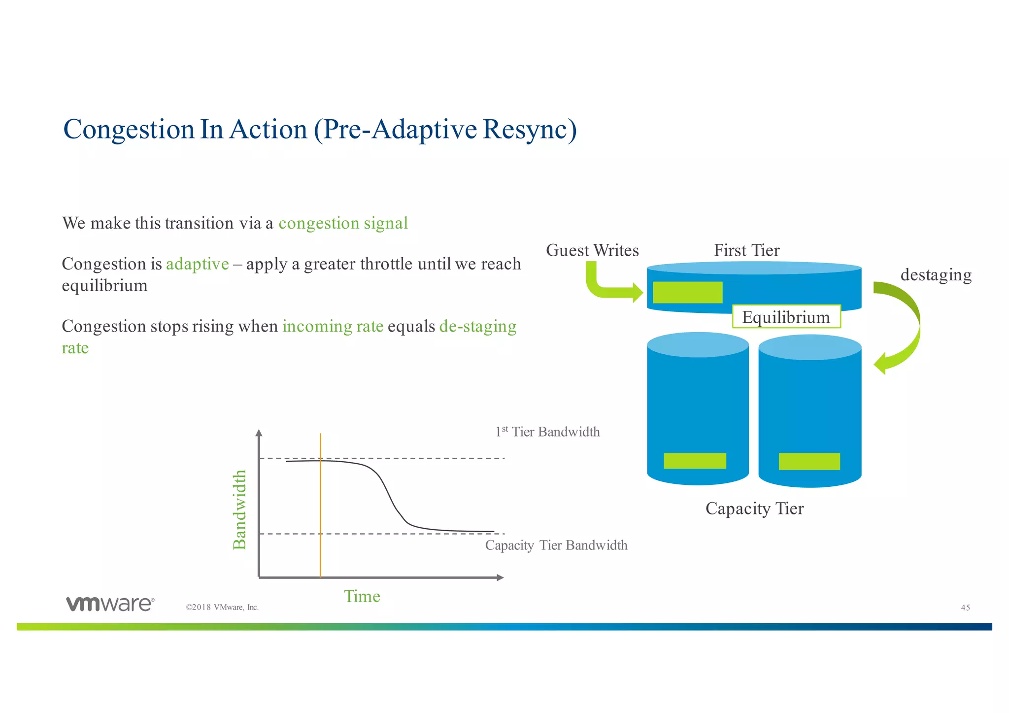 45©2018 VMware, Inc.
Congestion In Action (Pre-Adaptive Resync)
​We make this transition via a congestion signal
​Congestion is adaptive – apply a greater throttle until we reach
equilibrium
​Congestion stops rising when incoming rate equals de-staging
rate
Guest Writes First Tier
Capacity Tier
destaging
Time
Bandwidth
1st
Tier Bandwidth
Capacity Tier Bandwidth
CongestionEquilibrium
 