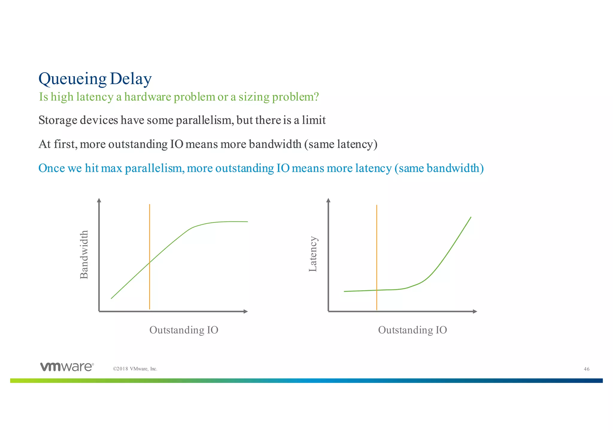 46©2018 VMware, Inc.
​Storage devices have some parallelism, but thereis a limit
​At first, more outstanding IO means more bandwidth (same latency)
​Once we hit max parallelism, more outstanding IO means more latency (same bandwidth)
Queueing Delay
Is high latency a hardware problem or a sizing problem?
Outstanding IO
Bandwidth
Outstanding IO
Latency
​Storage devices have some parallelism, but thereis a limit
​At first, more outstanding IO means more bandwidth (same latency)
​Once we hit max parallelism, more outstanding IO means more latency (same bandwidth)
​Storage devices have some parallelism, but thereis a limit
​At first, more outstanding IO means more bandwidth (same latency)
​Once we hit max parallelism, more outstanding IO means more latency (same bandwidth)
 