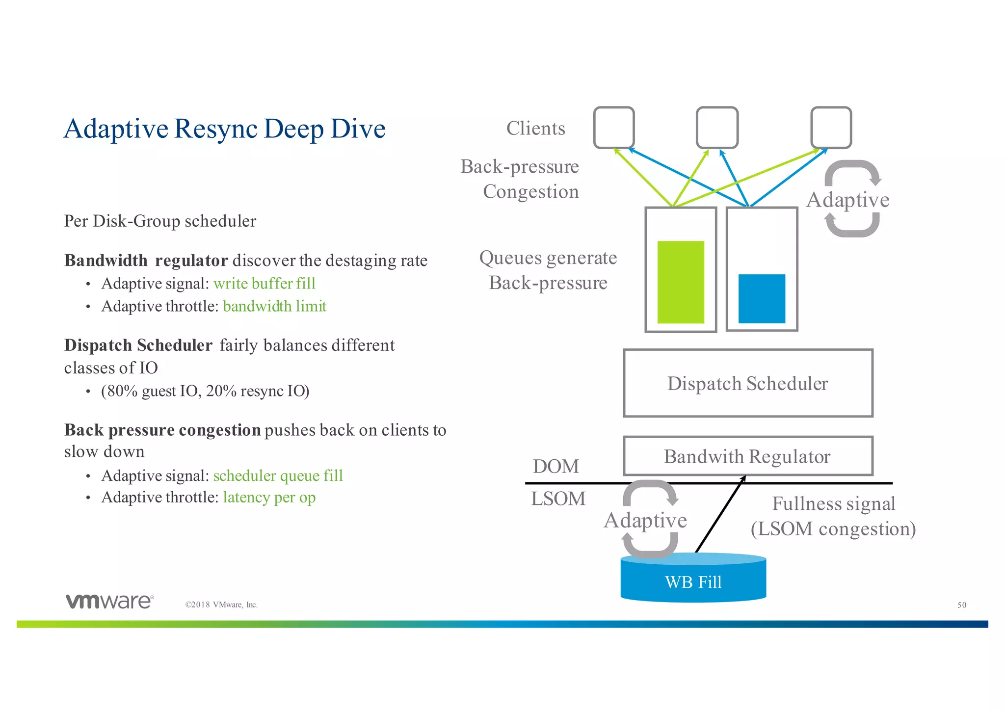 50©2018 VMware, Inc.
Adaptive Resync Deep Dive
​Per Disk-Group scheduler
​Bandwidth regulator discover the destaging rate
• Adaptive signal: write buffer fill
• Adaptive throttle: bandwidth limit
​Dispatch Scheduler fairly balances different
classes of IO
• (80% guest IO, 20% resync IO)
​Back pressure congestion pushes back on clients to
slow down
• Adaptive signal: scheduler queue fill
• Adaptive throttle: latency per op
Bandwith RegulatorDOM
LSOM Fullness signal
(LSOM congestion)
Dispatch Scheduler
Queues generate
Back-pressure
Clients
Back-pressure
Congestion
WB Fill
Adaptive
Adaptive
 