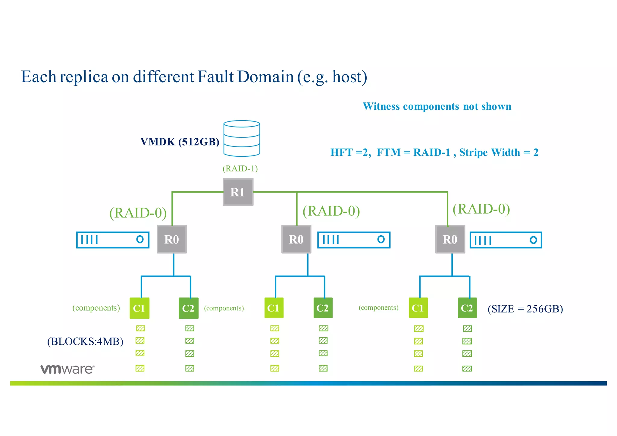 Each replica on different Fault Domain (e.g. host)
R1
R0 R0
C1 C2(components)
(RAID-1)
(RAID-0)
C1 C2(components)
R0
C1 C2(components)
HFT =2, FTM = RAID-1 , Stripe Width = 2
(SIZE = 256GB)
Witness components not shown
VMDK (512GB)
(RAID-0) (RAID-0)
(BLOCKS:4MB)
 