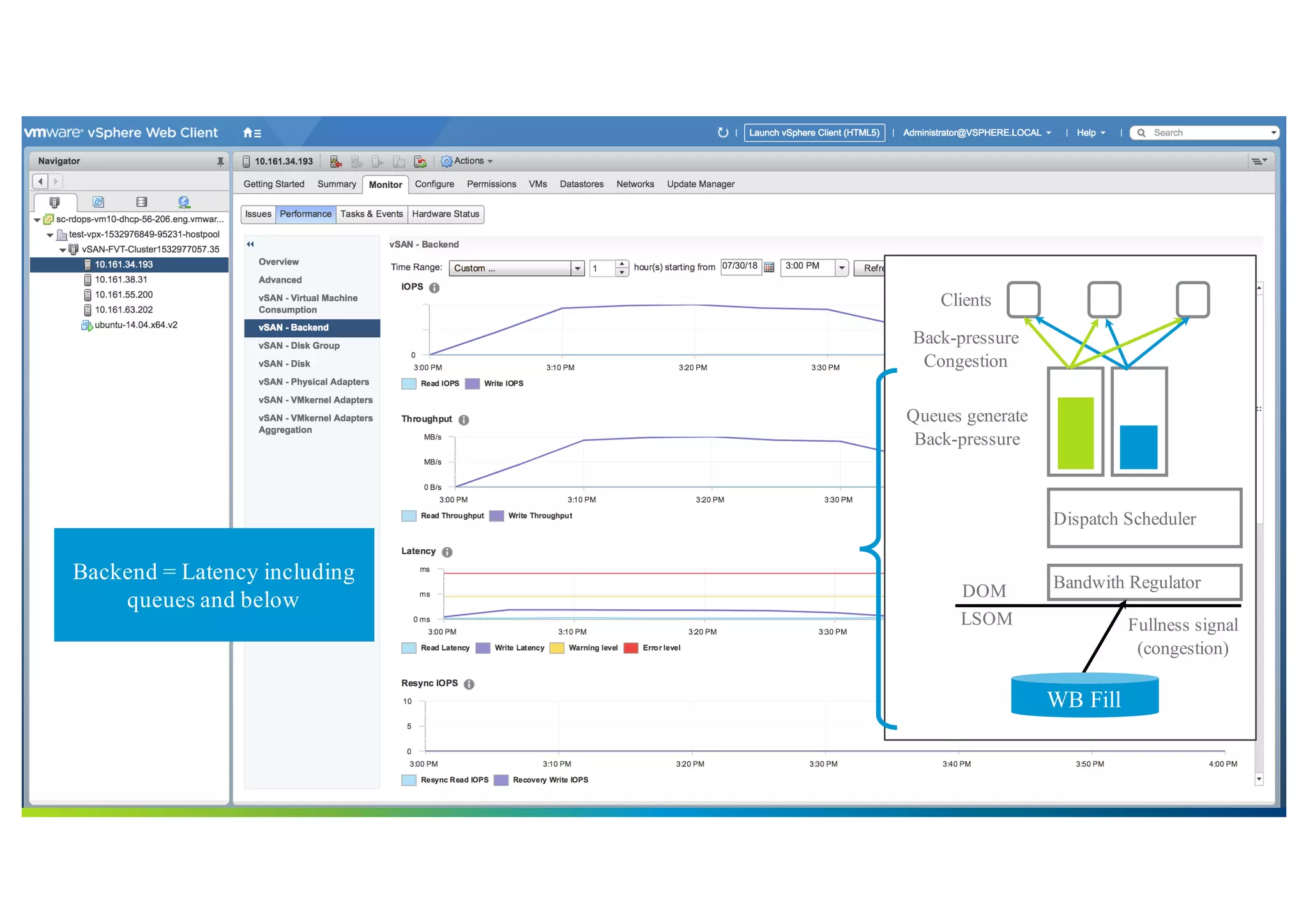 62©2018 VMware, Inc.
Diagram
Bandwith RegulatorDOM
LSOM Fullness signal
(congestion)
Dispatch Scheduler
Queues generate
Back-pressure
Clients
Back-pressure
Congestion
WB Fill
Backend = Latency including
queues and below
 