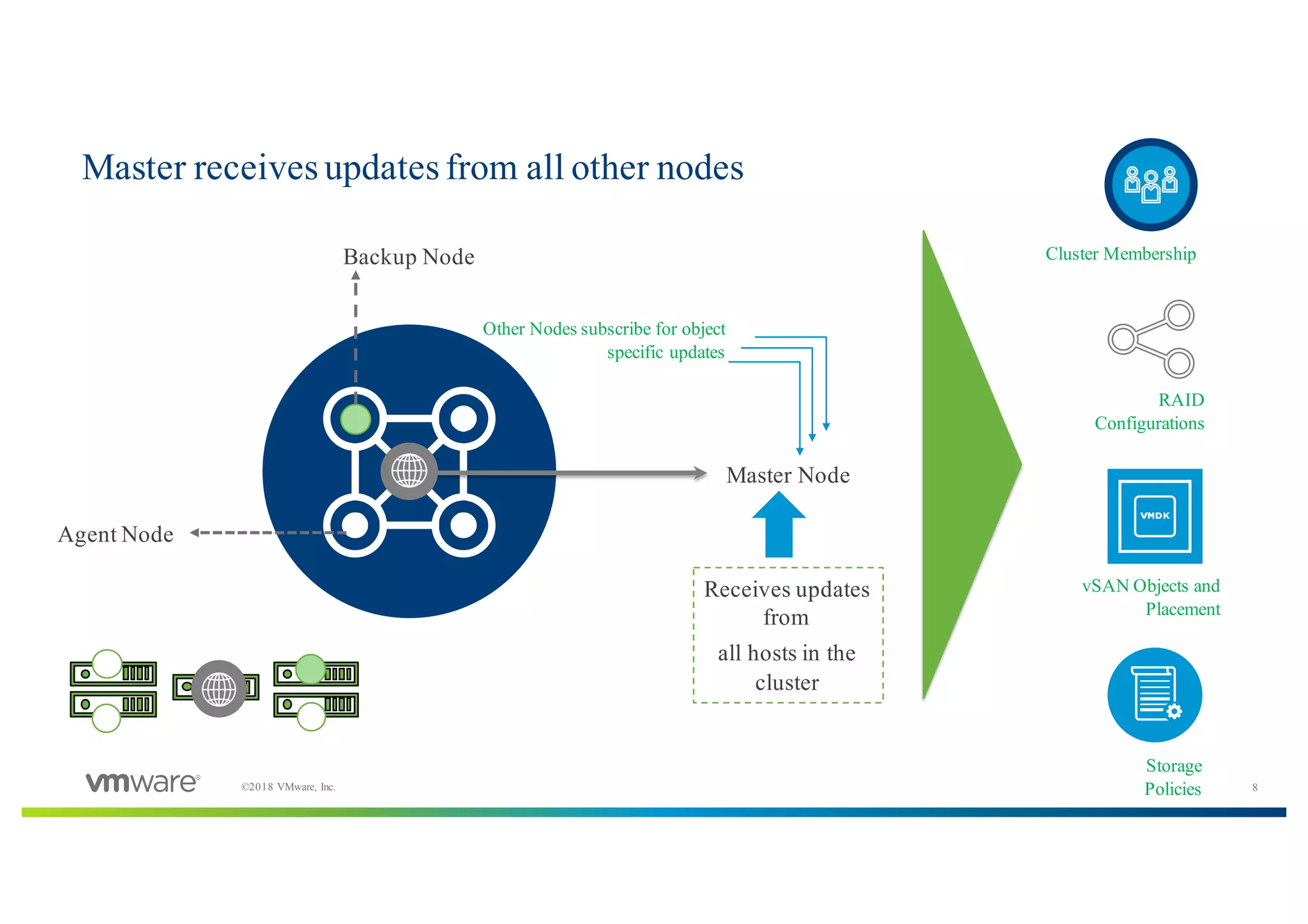 8©2018 VMware, Inc.
Master receives updates from all other nodes
Backup Node
Agent Node
Master Node
​vSAN Objects and
Placement
​Storage
Policies
​RAID
Configurations
Receives updates
from
all hosts in the
cluster
Other Nodes subscribe for object
specific updates
​Cluster Membership
 