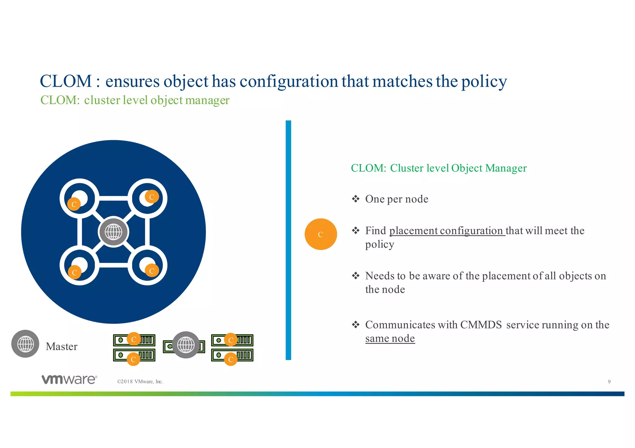 9©2018 VMware, Inc.
CLOM : ensures object has configuration that matches the policy
CLOM: cluster level object manager
C
C
C
C
C
CLOM: Cluster level Object Manager
v One per node
v Find placement configuration that will meet the
policy
v Needs to be aware of the placement of all objects on
the node
v Communicates with CMMDS service running on the
same node
Master
C C
C C
 