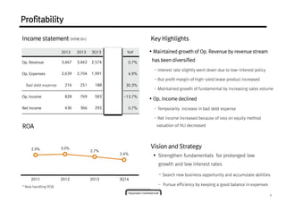  Maintained growth of Op. Revenue by revenue stream 
has been diversified 
- Interest rate slightly went down due to low-interest policy 
- But profit margin of high-yield lease product increased 
- Maintained growth of fundamental by increasing sales volume 
 Op. Income declined 
- Temporarily increase in bad debt expense 
- Net income increased because of loss on equity method 
3 
Income statement (KRW Bn) 
2012 2013 3Q13 3Q14 YoY 
Op. Revenue 3,467 3,462 2,574 2,591 0.7% 
Op. Expenses 2,639 2,704 1,991 2,089 4.9% 
Bad debt expense 216 251 188 245 30.3% 
Op. Income 828 769 583 503 -13.7% 
Net Income 436 366 292 294 0.7% 
ROA 
2.9% 3.0% 
2.7% 
2.4% 
2011 2012 2013 3Q14 
* New handling ROA 
valuation of HLI decreased 
 Strengthen fundamentals for prolonged low 
growth and low interest rates 
- Search new business opportunity and accumulate abilities 
- Pursue efficiency by keeping a good balance in expenses 
Profitability 
Key Highlights 
Vision and Strategy 
 