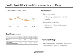 5 
Excellent Asset Quality and Conservative Reserve Policy 
0.8% 
1.1% 
0.7% 
0.8% 
2011 2012 2013 3Q14 
Total Reserve (KRW Bn) 
2011 2012 2013 3Q14 
Total reserve 253 381 413 416 
Total reserve 
/Regulatory Requirment 102% 142% 137% 140% 
Key Highlights 
 Superb asset quality 
- Delinquency rate decreased despite the 
recession 
 Conservative reserve policy 
- Total reserve well exceeded regulatory 
requirement 
Vision and Strategy 
 Maintained excellent asset quality by enhancing 
underwriting and collection management 
30+ day delinquency Rate (%) 
 