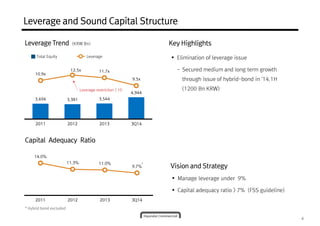 6 
Leverage and Sound Capital Structure 
Leverage Trend (KRW Bn) 
Total Equity Leverage 
3,494 3,381 3,544 
4,944 
10.9x 
12.5x 11.7x 
9.5x 
2011 2012 2013 3Q14 
Capital Adequacy Ratio 
 Elimination of leverage issue 
- Secured medium and long term growth 
through issue of hybrid-bond in ‘14.1H 
(1200 Bn KRW) 
 Manage leverage under 9% 
 Capital adequacy ratio > 7% (FSS guideline) 
* Hybrid bond excluded 
* 
Leverage restriction < 10 
Key Highlights 
14.0% 
11.3% 11.0% 
9.7% 
2011 2012 2013 3Q14 
Vision and Strategy 
 