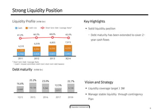 8 
Liquidity Profile (KRW Bn) 
Cash Credit Line Short-term Debt Coverage Ratio* 
41.0% 46.2% 48.6% 45.0% 
4,510 
1,750 
6,078 
6,855 7,015 
3,250 4,050 4,050 
2,760 2,828 2,805 2,965 
2011 2012 2013 3Q14 
* Short-term Debt Coverage Ratio 
= (cash+ Unused committed credit line)/ short-term debt balance 
Debt maturity (KRW Bn) 
6,668 
10,126 9,246 
5,017 
9,130 
16.6% 
25.2% 23.0% 
12.5% 
22.7% 
1Q15 2015 2016 2017 2018~ 
Key Highlights 
 Solid liquidity position 
- Debt maturity has been extended to cover 2- 
year cash flows 
 Liquidity coverage target > 3M 
 Manage stable liquidity through contingency 
Plan 
Strong Liquidity Position 
Vision and Strategy 
 