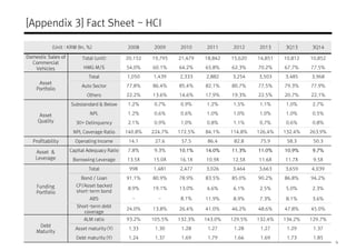 [Appendix 3] Fact Sheet - HCI 
(Unit : KRW Bn, %) 2008 2009 2010 2011 2012 2013 3Q13 3Q14 
Domestic Sales of 
Commercial 
Vehicles 
Total (unit) 20,152 19,795 21,479 18,842 15,620 14,851 10,812 10,852 
HMG M/S 54.0% 60.1% 64.2% 65.8% 62.3% 70.2% 67.7% 77.5% 
Asset 
Portfolio 
Total 1,050 1,439 2,333 2,882 3,254 3,503 3,485 3,968 
Auto Sector 77.8% 86.4% 85.4% 82.1% 80.7% 77.5% 79.3% 77.9% 
Others 22.2% 13.6% 14.6% 17.9% 19.3% 22.5% 20.7% 22.1% 
Asset 
Quality 
Substandard & Below 1.2% 0.7% 0.9% 1.2% 1.5% 1.1% 1.0% 2.7% 
NPL 1.2% 0.6% 0.6% 1.0% 1.0% 1.0% 1.0% 0.5% 
30+ Delinquency 2.1% 0.9% 1.0% 0.8% 1.1% 0.7% 0.6% 0.8% 
NPL Coverage Ratio 140.8% 224.7% 172.5% 84.1% 114.8% 126.4% 132.4% 263.9% 
Profitability Operating Income 14.1 27.6 57.5 86.4 82.8 75.9 58.3 50.3 
Asset & Capital Adequacy Ratio 7.8% 9.3% 10.1% 14.0% 11.3% 11.0% 10.9% 9.7% 
Leverage Borrowing Leverage 13.5X 15.0X 16.1X 10.9X 12.5X 11.6X 11.7X 9.5X 
Funding 
Portfolio 
Total 998 1,481 2,477 3,026 3,464 3,663 3,659 4,039 
Bond / Loan 91.1% 80.9% 78.9% 83.5% 85.0% 90.2% 86.8% 94.2% 
CP/Asset backed 
8.9% 19.1% 13.0% short-term bond 
4.6% 6.1% 2.5% 5.0% 2.3% 
ABS - - 8.1% 11.9% 8.9% 7.3% 8.1% 3.6% 
Short-term debt 
coverage 
24.0% 13.8% 26.4% 41.0% 46.2% 48.6% 47.8% 45.0% 
Debt 
Maturity 
ALM ratio 93.2% 105.5% 132.3% 143.0% 129.5% 132.4% 134.2% 129.7% 
Asset maturity (Y) 1.33 1.30 1.28 1.27 1.28 1.27 1.29 1.37 
Debt maturity (Y) 1.24 1.37 1.69 1.79 1.66 1.69 1.73 1.85 
9 
