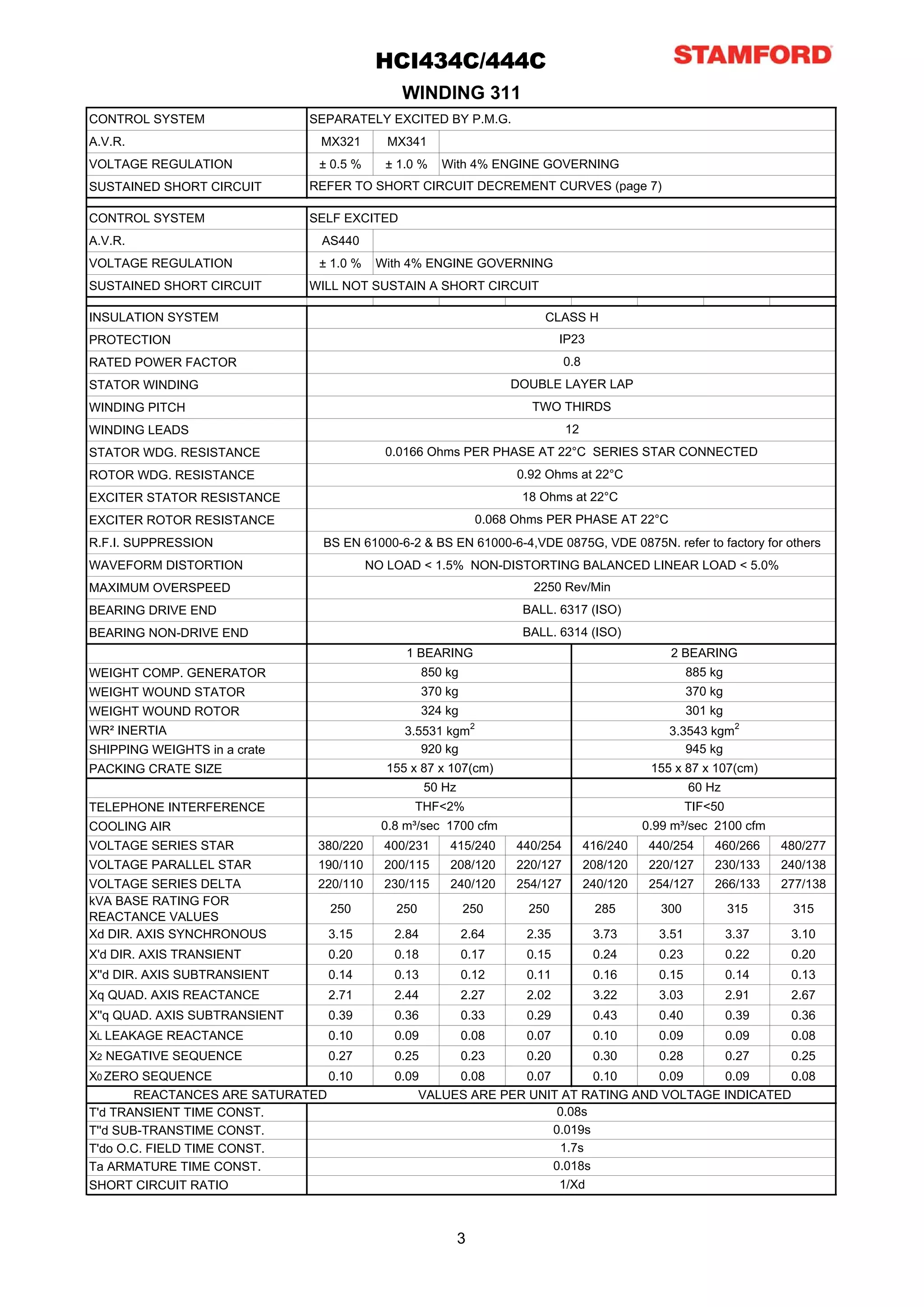 HCI434C/444C
                                               WINDING 311
CONTROL SYSTEM                 SEPARATELY EXCITED BY P.M.G.
A.V.R.                          MX321        MX341
VOLTAGE REGULATION              ± 0.5 %     ± 1.0 %     With 4% ENGINE GOVERNING
SUSTAINED SHORT CIRCUIT        REFER TO SHORT CIRCUIT DECREMENT CURVES (page 7)

CONTROL SYSTEM                 SELF EXCITED
A.V.R.                          AS440
VOLTAGE REGULATION              ± 1.0 %    With 4% ENGINE GOVERNING
SUSTAINED SHORT CIRCUIT        WILL NOT SUSTAIN A SHORT CIRCUIT

INSULATION SYSTEM                                                          CLASS H
PROTECTION                                                                     IP23
RATED POWER FACTOR                                                               0.8
STATOR WINDING                                                        DOUBLE LAYER LAP
WINDING PITCH                                                            TWO THIRDS
WINDING LEADS                                                                    12
STATOR WDG. RESISTANCE                      0.0166 Ohms PER PHASE AT 22°C SERIES STAR CONNECTED
ROTOR WDG. RESISTANCE                                                  0.92 Ohms at 22°C
EXCITER STATOR RESISTANCE                                              18 Ohms at 22°C
EXCITER ROTOR RESISTANCE                                         0.068 Ohms PER PHASE AT 22°C
R.F.I. SUPPRESSION              BS EN 61000-6-2 & BS EN 61000-6-4,VDE 0875G, VDE 0875N. refer to factory for others
WAVEFORM DISTORTION                       NO LOAD < 1.5% NON-DISTORTING BALANCED LINEAR LOAD < 5.0%
MAXIMUM OVERSPEED                                                        2250 Rev/Min
BEARING DRIVE END                                                      BALL. 6317 (ISO)
BEARING NON-DRIVE END                                                  BALL. 6314 (ISO)
                                                1 BEARING                                            2 BEARING
WEIGHT COMP. GENERATOR                               850 kg                                               885 kg
WEIGHT WOUND STATOR                                  370 kg                                               370 kg
WEIGHT WOUND ROTOR                                   324 kg                                               301 kg
WR² INERTIA                                    3.5531 kgm2                                           3.3543 kgm2
SHIPPING WEIGHTS in a crate                       920 kg                                                945 kg
PACKING CRATE SIZE                          155 x 87 x 107(cm)                                    155 x 87 x 107(cm)
                                                     50 Hz                                                60 Hz
TELEPHONE INTERFERENCE                           THF<2%                                                   TIF<50
COOLING AIR                                 0.8 m³/sec 1700 cfm                                  0.99 m³/sec 2100 cfm
VOLTAGE SERIES STAR             380/220     400/231      415/240       440/254         416/240    440/254     460/266     480/277
VOLTAGE PARALLEL STAR           190/110     200/115      208/120       220/127         208/120    220/127     230/133     240/138
VOLTAGE SERIES DELTA            220/110     230/115      240/120       254/127         240/120    254/127     266/133     277/138
kVA BASE RATING FOR
                                 250          250             250       250             285         300            315     315
REACTANCE VALUES
Xd DIR. AXIS SYNCHRONOUS         3.15         2.84            2.64      2.35            3.73       3.51            3.37    3.10
X'd DIR. AXIS TRANSIENT          0.20         0.18            0.17      0.15            0.24       0.23            0.22    0.20
X''d DIR. AXIS SUBTRANSIENT      0.14         0.13            0.12      0.11            0.16       0.15            0.14    0.13
Xq QUAD. AXIS REACTANCE          2.71         2.44            2.27      2.02            3.22       3.03            2.91    2.67
X''q QUAD. AXIS SUBTRANSIENT     0.39         0.36            0.33      0.29            0.43       0.40            0.39    0.36
XL LEAKAGE REACTANCE             0.10         0.09            0.08      0.07            0.10       0.09            0.09    0.08
X2 NEGATIVE SEQUENCE             0.27         0.25            0.23      0.20            0.30       0.28            0.27    0.25
X0 ZERO SEQUENCE                 0.10         0.09     0.08     0.07        0.10   0.09     0.09     0.08
        REACTANCES ARE SATURATED                  VALUES ARE PER UNIT AT RATING AND VOLTAGE INDICATED
T'd TRANSIENT TIME CONST.                                             0.08s
T''d SUB-TRANSTIME CONST.                                            0.019s
T'do O.C. FIELD TIME CONST.                                           1.7s
Ta ARMATURE TIME CONST.                                              0.018s
SHORT CIRCUIT RATIO                                                   1/Xd



                                                             3
 