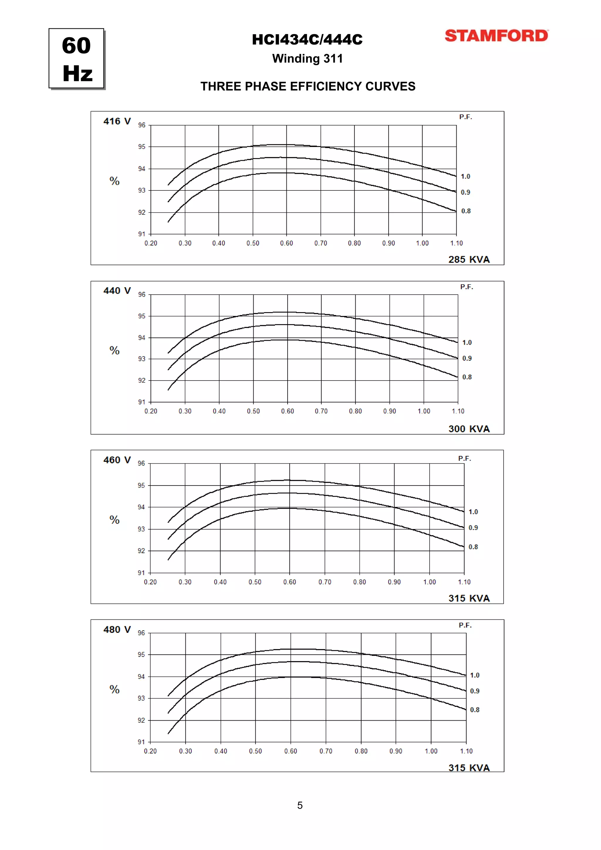 HCI434C/444C
60            Winding 311
Hz   THREE PHASE EFFICIENCY CURVES




                  5
 